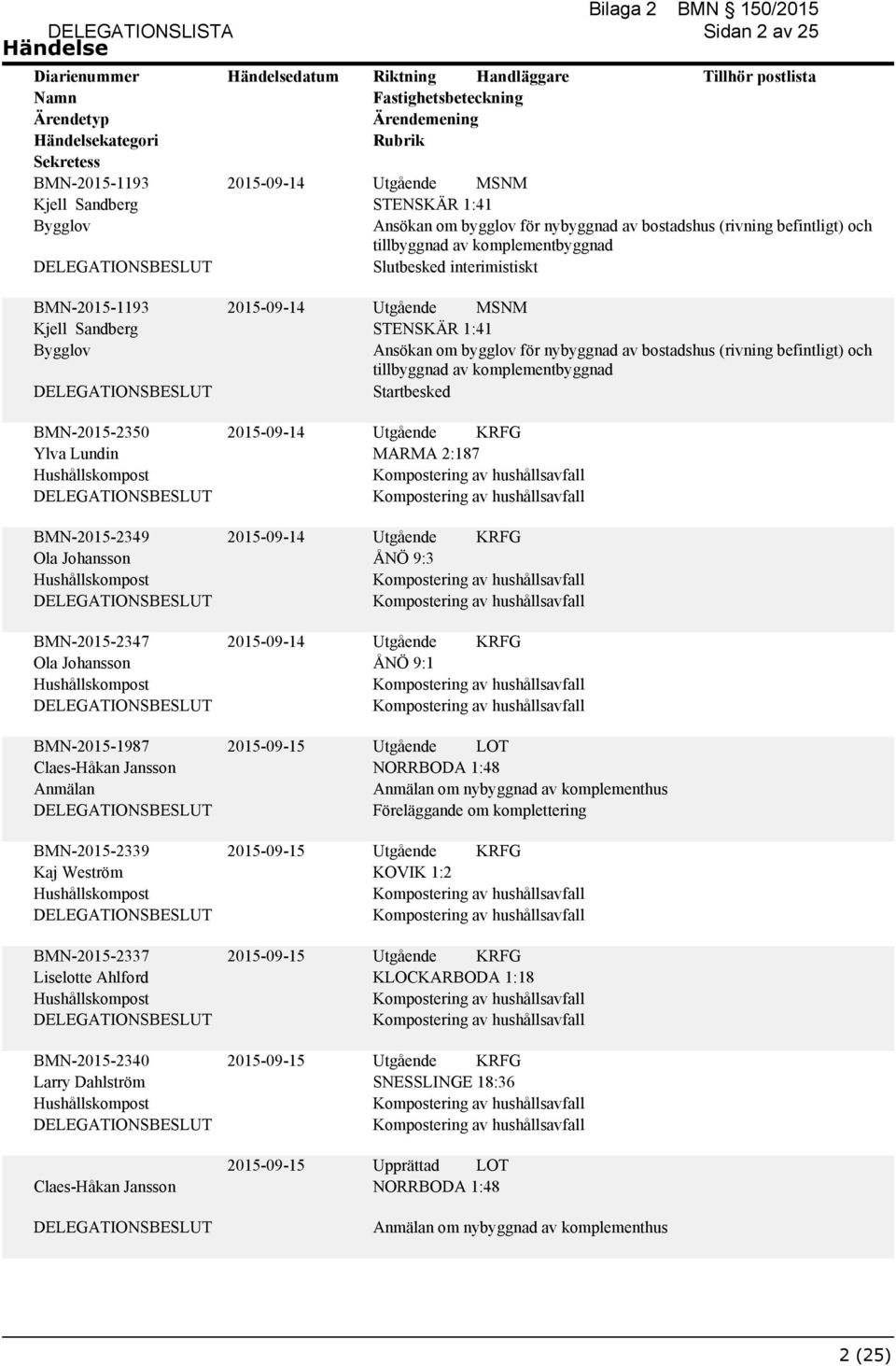 Ahlford BMN-2015-2340 Larry Dahlström Claes-Håkan Jansson 2015-09-14 2015-09-14 2015-09-14 2015-09-14 2015-09-15 2015-09-15 2015-09-15 2015-09-15 2015-09-15 STENSKÄR 1:41 Ansökan om bygglov för