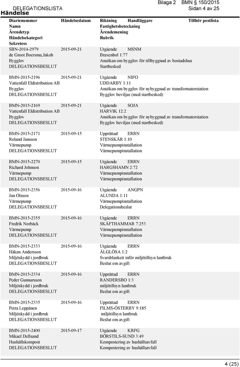 transformatorstation beviljas (med startbesked) BMN-2015-2171 Roland Jansson Värmepump BMN-2015-2270 Richard Johnson Värmepump BMN-2015-2356 Jan Olsson Värmepump BMN-2015-2355 Fredrik Norbäck