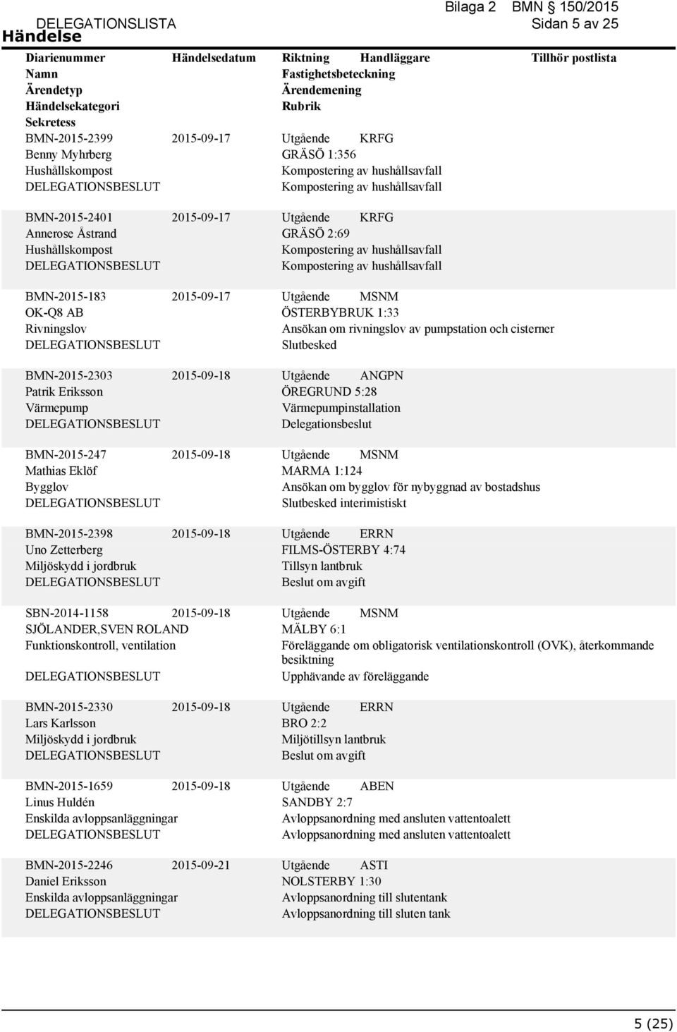 Utgående ANGPN ÖREGRUND 5:28 Delegationsbeslut MARMA 1:124 Ansökan om bygglov för nybyggnad av bostadshus interimistiskt FILMS-ÖSTERBY 4:74 Tillsyn lantbruk Beslut om avgift SBN-2014-1158 2015-09-18