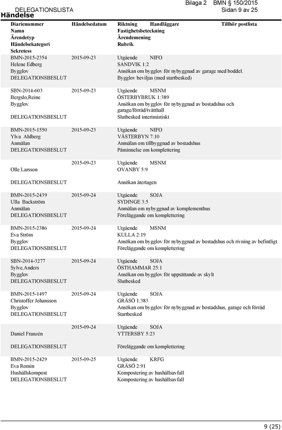 interimistiskt VÄSTERBYN 7:10 om tillbyggnad av bostadshus Påminnelse om komplettering Olle Larsson 2015-09-23 Utgående OVANBY 5:9 MSNM BMN-2015-2439 Ulla Backström BMN-2015-2386 Eva Ström