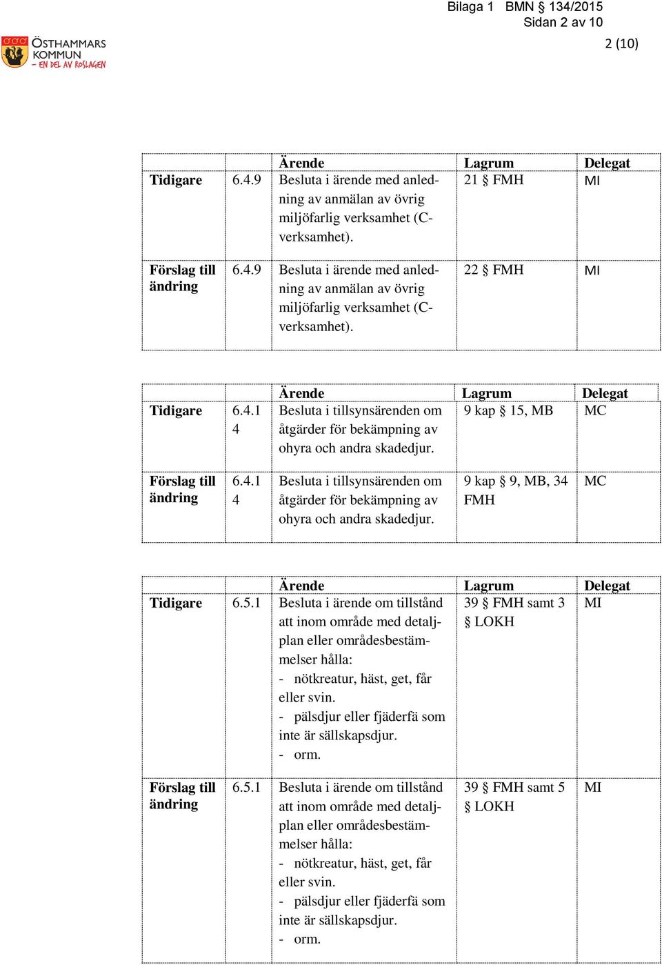 9 kap 9, MB, 34 FMH MC Tidigare 6.5.1 Besluta i ärende om tillstånd att inom område med detaljplan eller områdesbestämmelser hålla: - nötkreatur, häst, get, får eller svin.