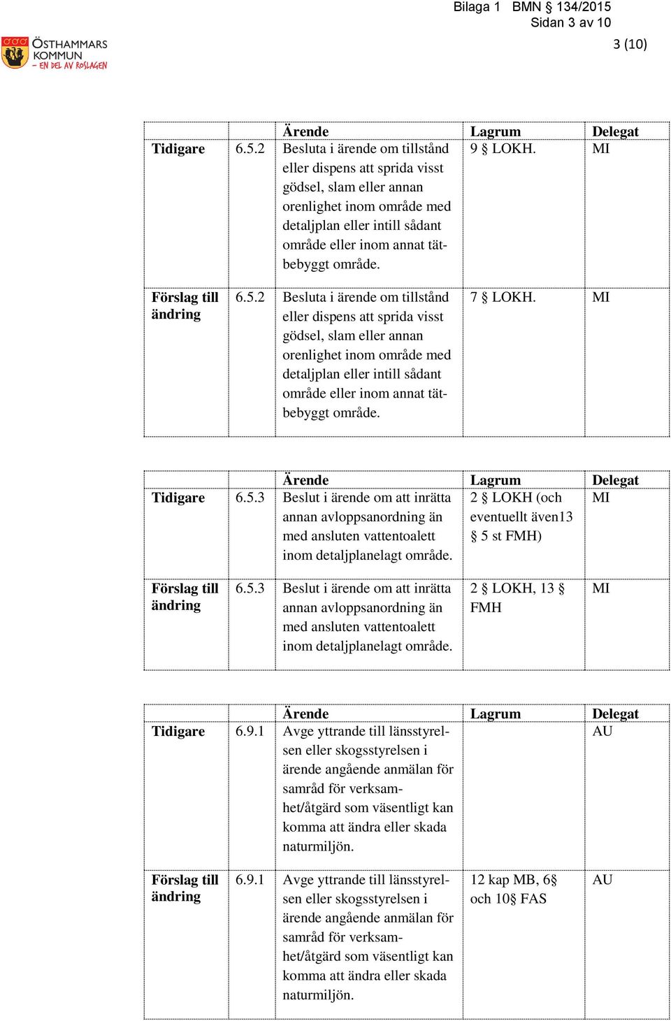 2 Besluta i ärende om tillstånd eller dispens att sprida visst gödsel, slam eller annan orenlighet inom område med detaljplan eller intill sådant område eller inom annat tätbebyggt område. 9 LOKH. 6.