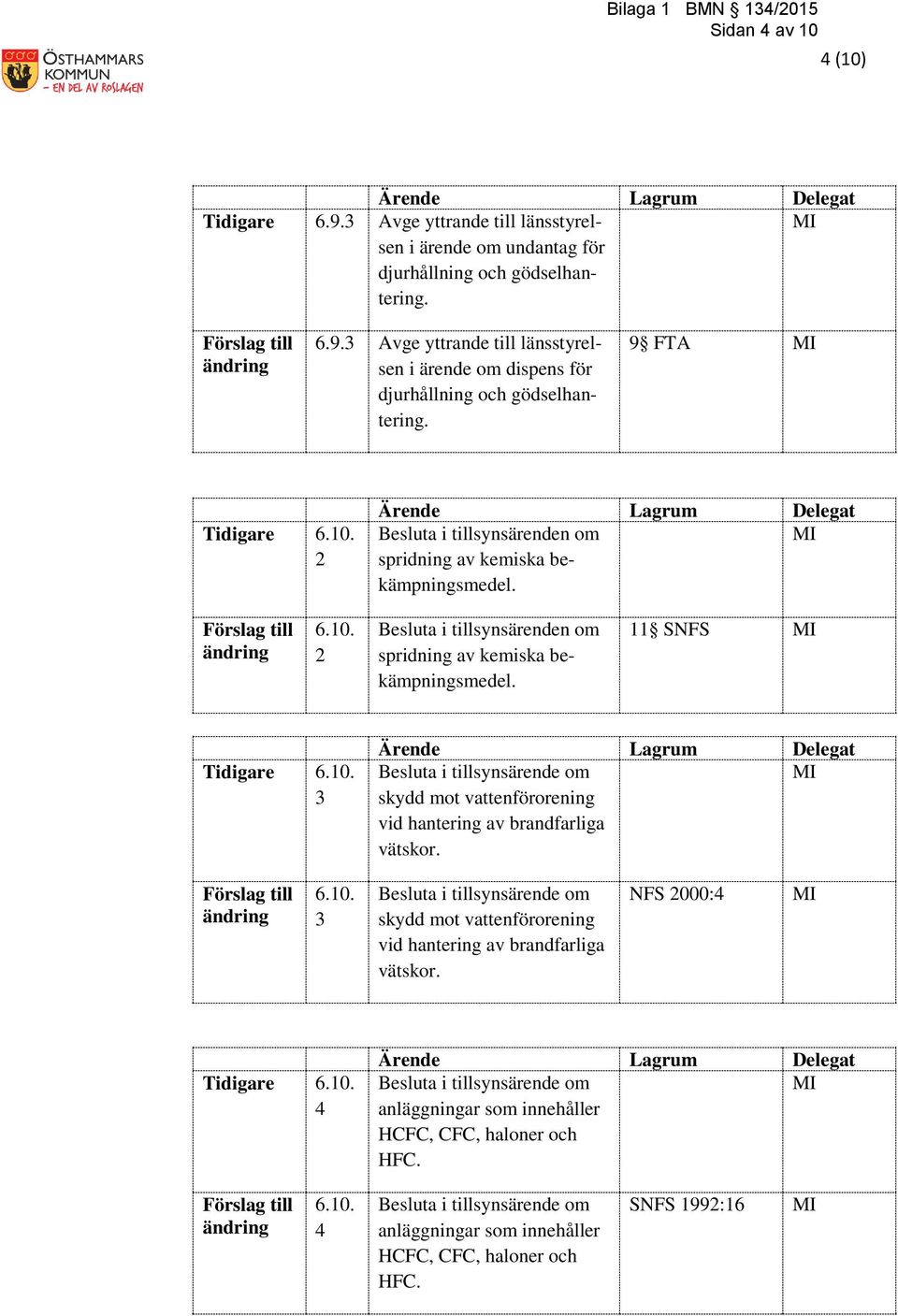 6.10. 3 Besluta i tillsynsärende om skydd mot vattenförorening vid hantering av brandfarliga vätskor. NFS 2000:4 Tidigare 6.10. 4 Besluta i tillsynsärende om anläggningar som innehåller HCFC, CFC, haloner och HFC.