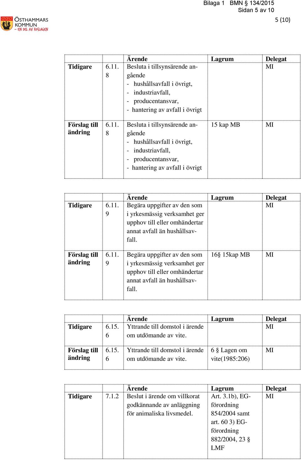 8 Besluta i tillsynsärende angående - hushållsavfall i övrigt, - industriavfall, - producentansvar, - hantering av avfall i övrigt 15 kap MB Tidigare 6.11.