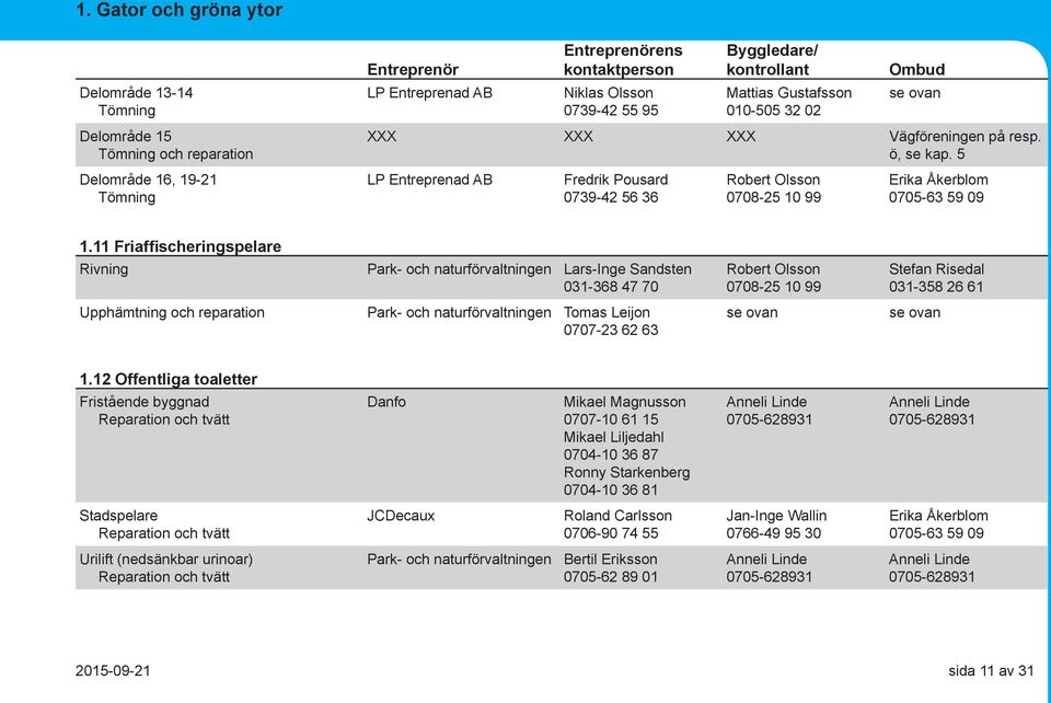 11 Friaffischeringspelare Rivning Lars-Inge Sandsten 031-368 47 70 Upphämtning och reparation Tomas Leijon 0707-23 62 63 Robert Olsson 0708-25 10 99 Stefan Risedal 031-358 26 61 1.