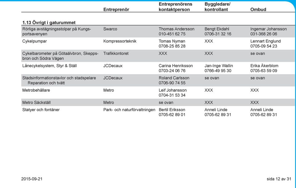 & Ställ JCDecaux Carina Henriksson 0703-24 06 76 Jan-Inge Wallin 0766-49 95 30 Stadsinformationstavlor och stadspelare Reparation och tvätt JCDecaux Roland Carlsson 0706-90 74 55