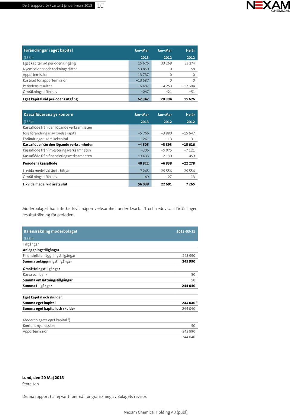 842 28 994 15 676 Kassaflödesanalys koncern Jan Mar Jan Mar Helår (ksek) 2013 2012 2012 Kassaflöde från den löpande verksamheten före förändringar av rörelsekapital 5 766 3 880 15 647 Förändringar i