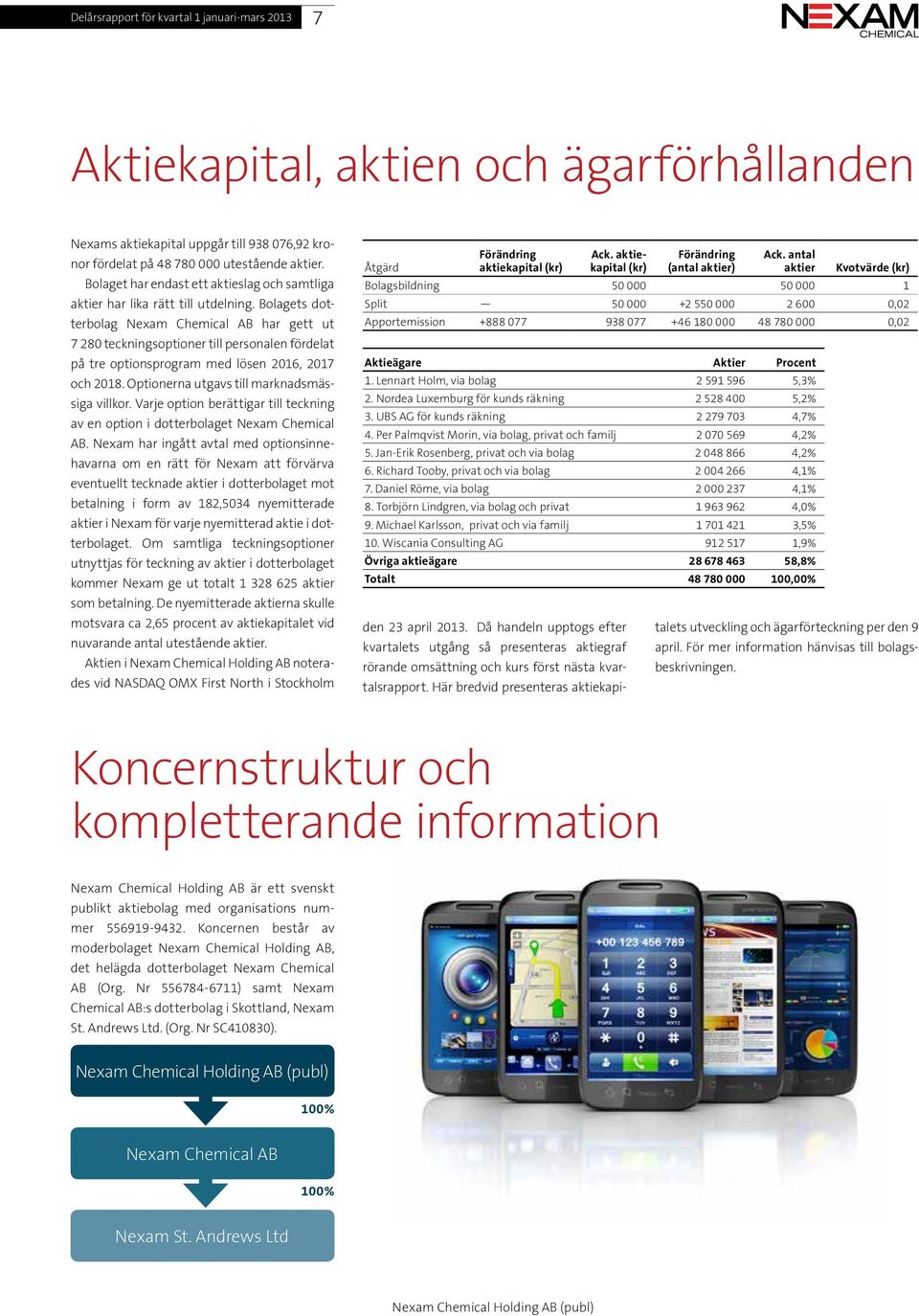 Bolagets dotterbolag Nexam Chemical AB har gett ut 7 280 teckningsoptioner till personalen fördelat på tre optionsprogram med lösen 2016, 2017 och 2018. Optionerna utgavs till marknadsmässiga villkor.