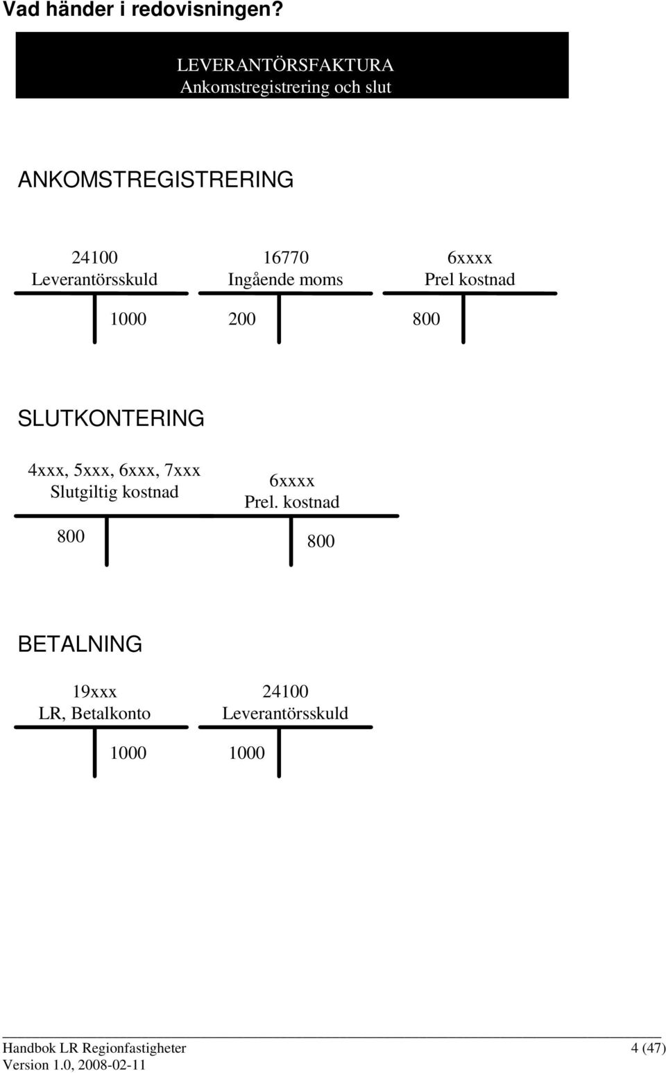Leverantörsskuld 16770 Ingående moms 6xxxx Prel kostnad 1000 200 800 SLUTKONTERING 4xxx,