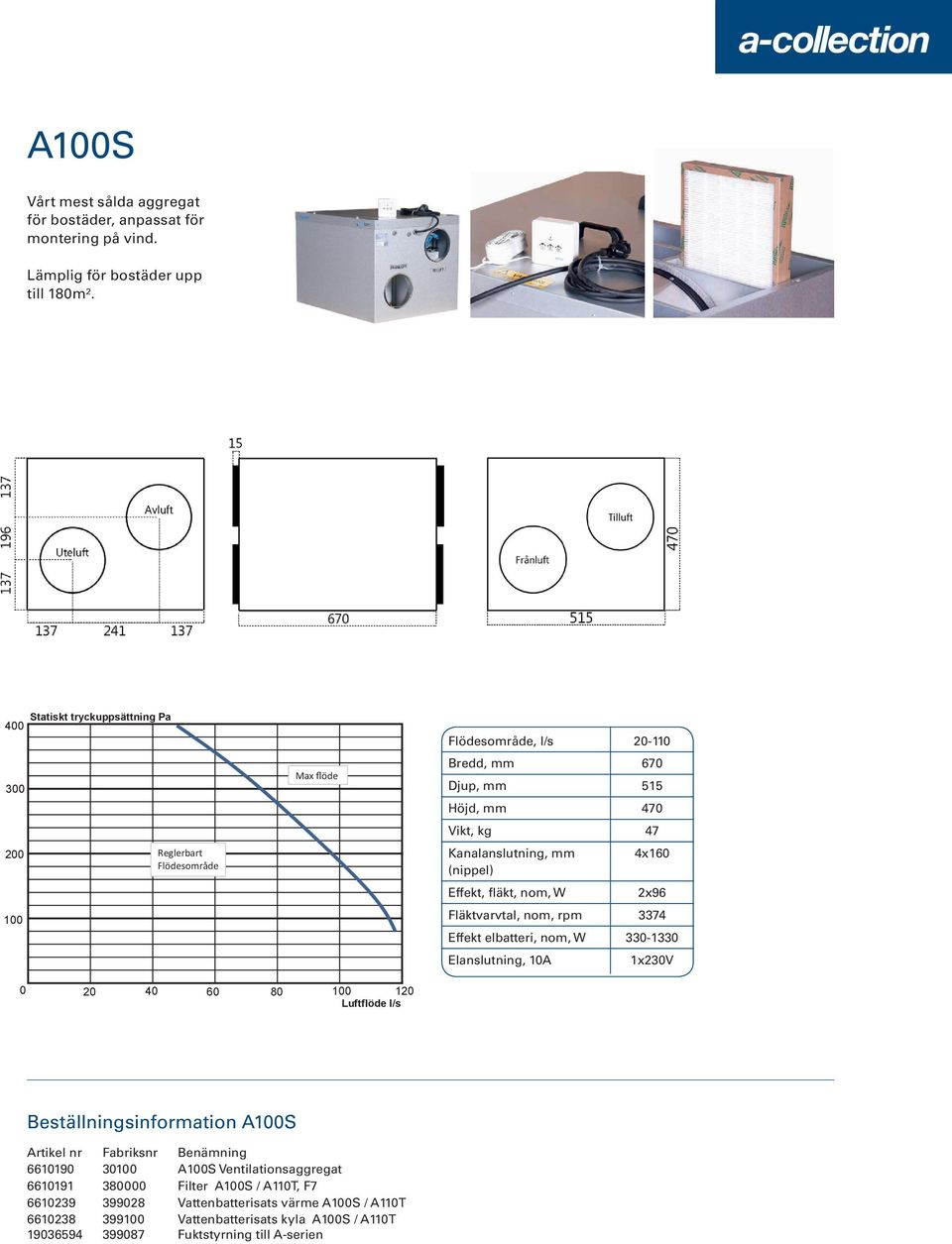 Kanalanslutning, mm (nippel) Effekt, fläkt, nom, W 4x160 2x96 Fläktvarvtal, nom, rpm 3374 Effekt elbatteri, nom, W 330-1330 Elanslutning, 10A 1x230V 0 20 40 60 80 100 120 Luftflöde l/s