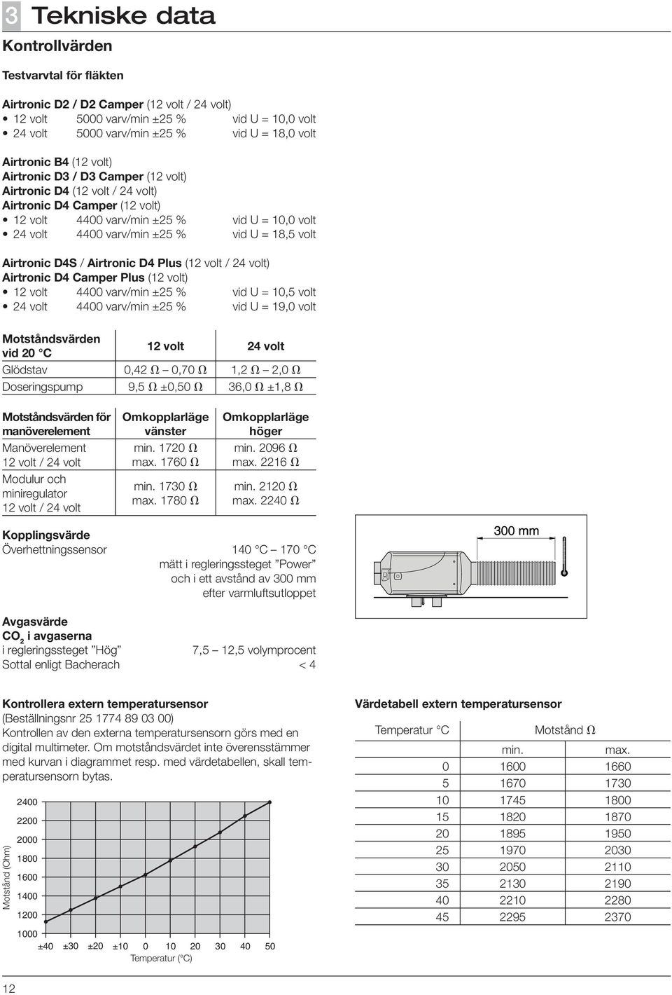 U = 18,5 volt Airtronic D4S / Airtronic D4 Plus (12 volt / 24 volt) Airtronic D4 Camper Plus (12 volt) 12 volt 4400 varv/min ±25 % vid U = 10,5 volt 24 volt 4400 varv/min ±25 % vid U = 19,0 volt