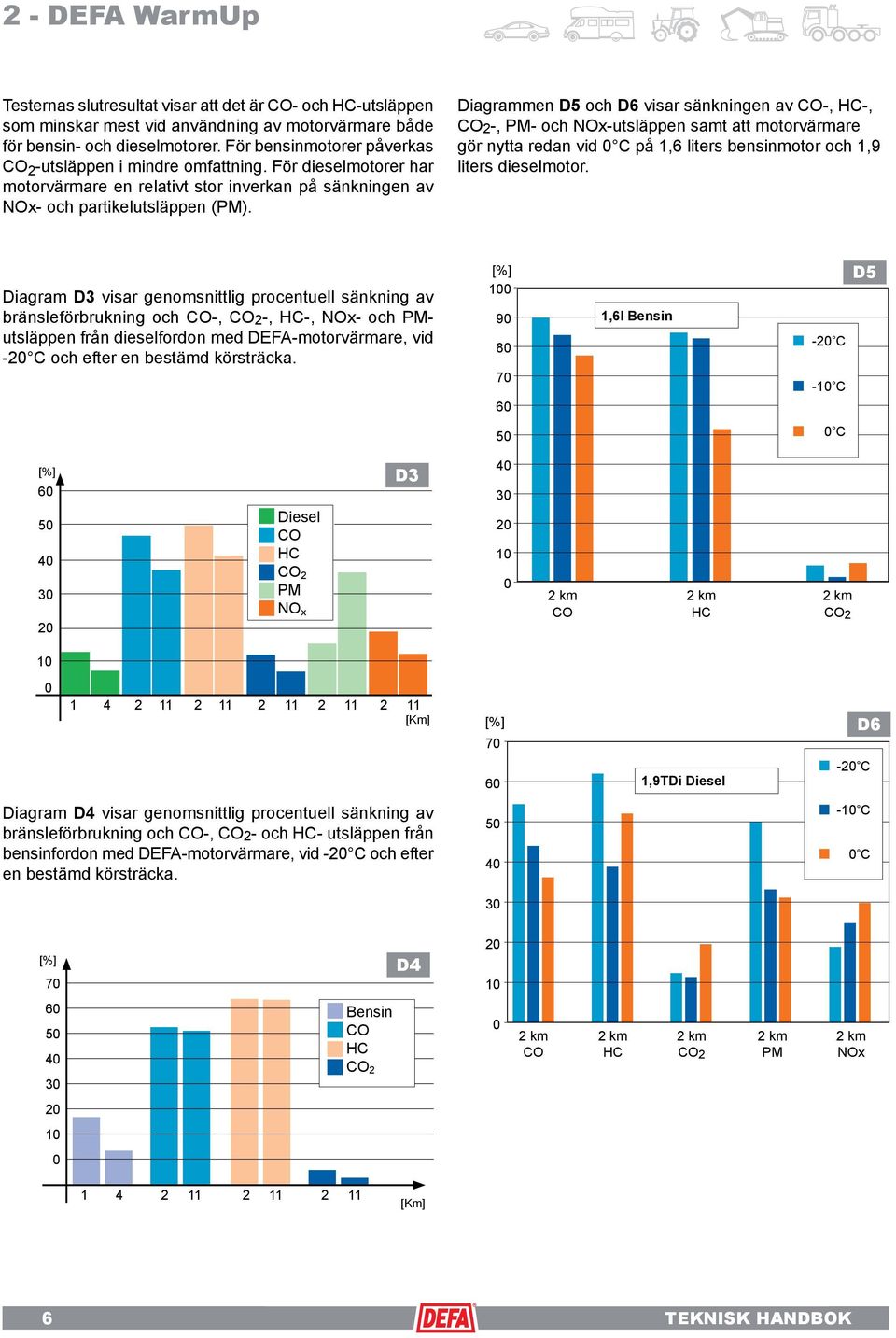 Diagrammen D5 och D6 visar sänkningen av CO-, HC-, CO 2 -, PM- och NOx-utsläppen samt att motorvärmare gör nytta redan vid 0 C på 1,6 liters bensinmotor och 1,9 liters dieselmotor.