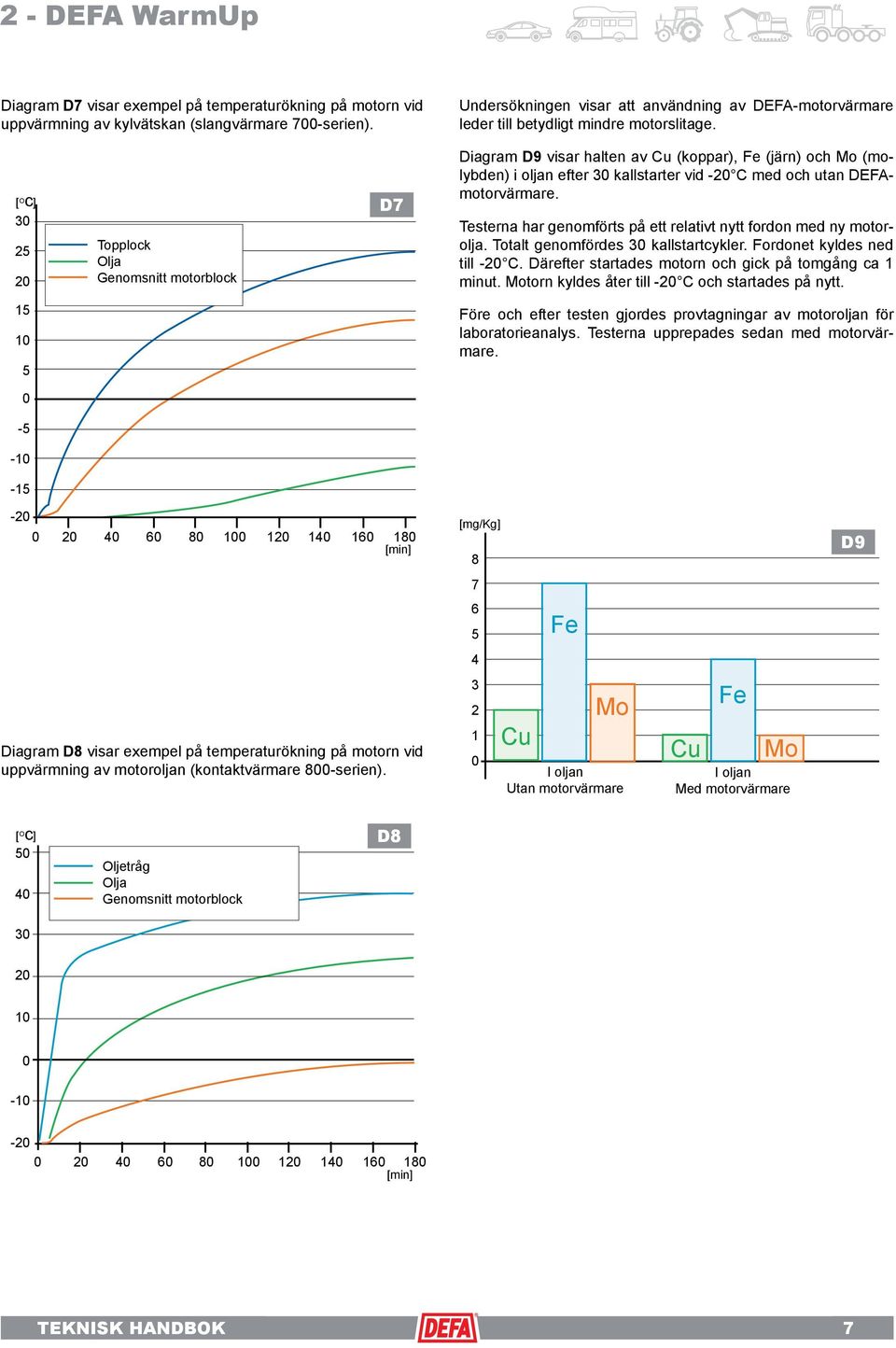 Diagram D9 visar halten av Cu (koppar), Fe (järn) och Mo (molybden) i oljan efter 30 kallstarter vid -20 C med och utan DEFAmotorvärmare.