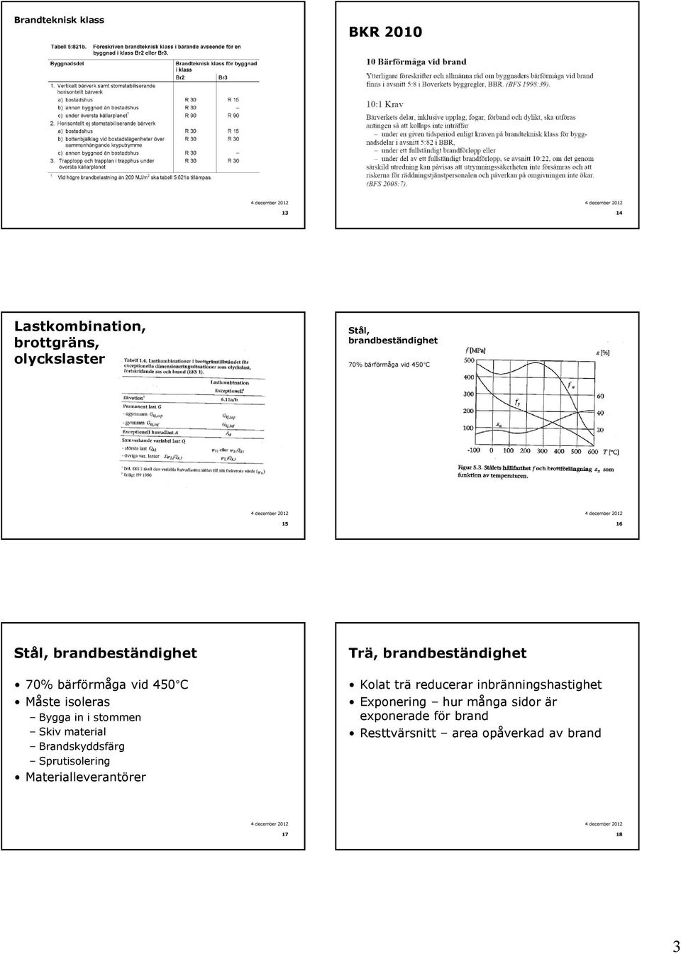 Skiv material Brandskyddsfärg Sprutisolering Materialleverantörer Trä, brandbeständighet Kolat trä reducerar