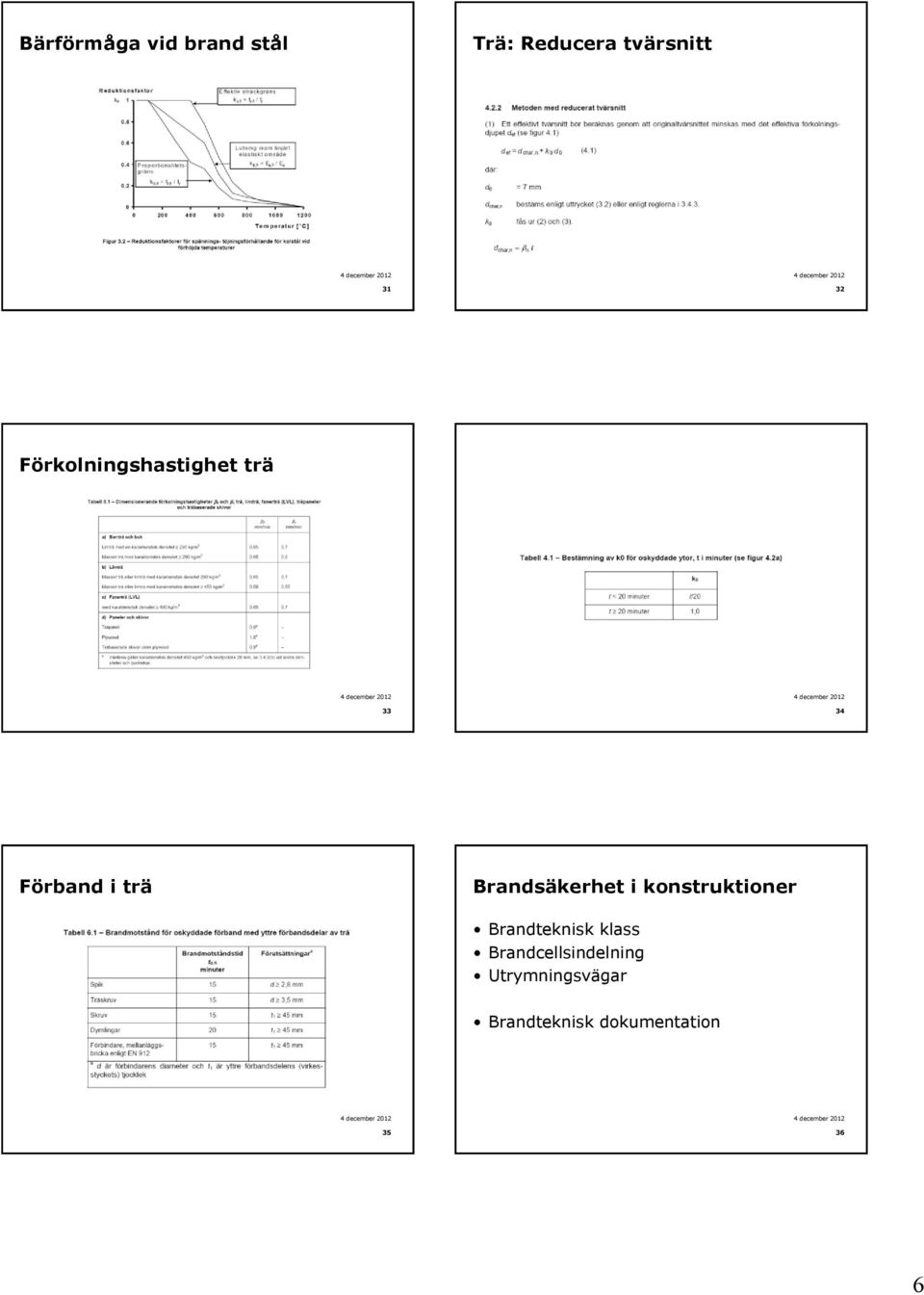 Brandsäkerhet i konstruktioner Brandteknisk klass