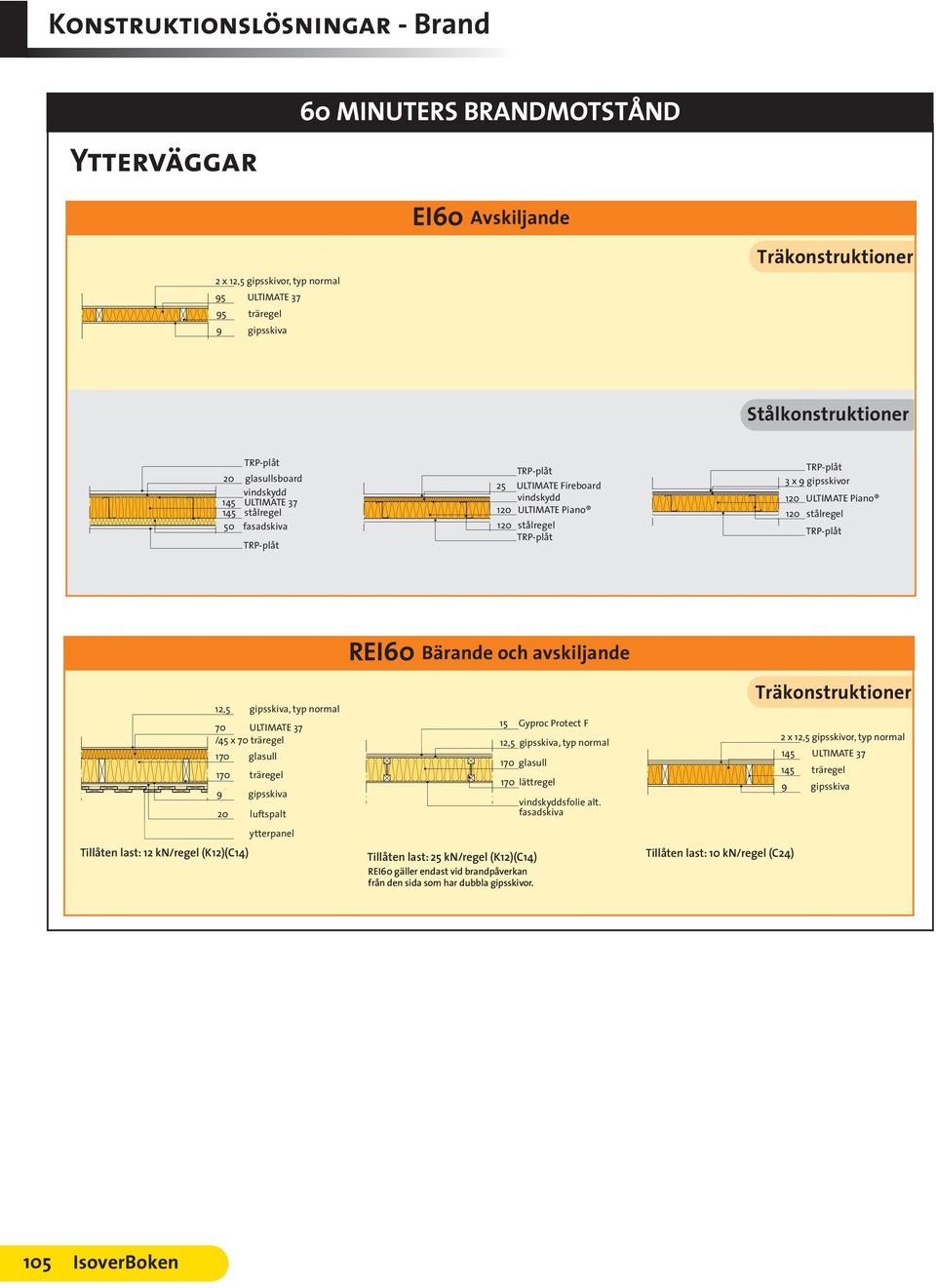 träregel 170 glasull 170 träregel 9 gipsskiva 20 luftspalt ytterpanel REI60 Bärande och avskiljande Tillåten last: 25 kn/regel (K12)(C14) REI60 gäller endast vid brandpåverkan