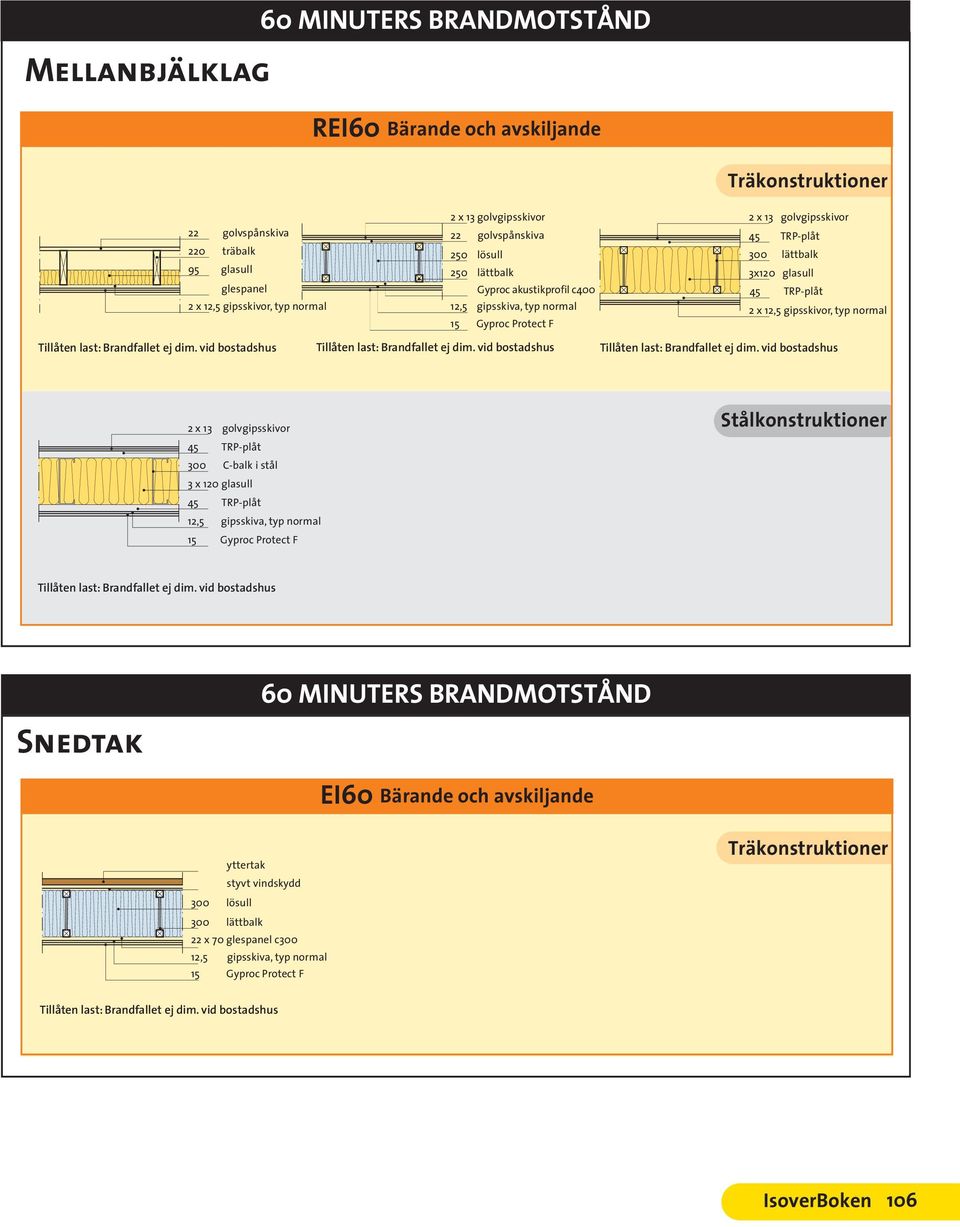 vid bostadshus Tillåten last: Brandfallet ej dim. vid bostadshus 2 x 13 golvgipsskivor 45 300 C-balk i stål 3 x 120 glasull 45 Stålkonstruktioner Tillåten last: Brandfallet ej dim.