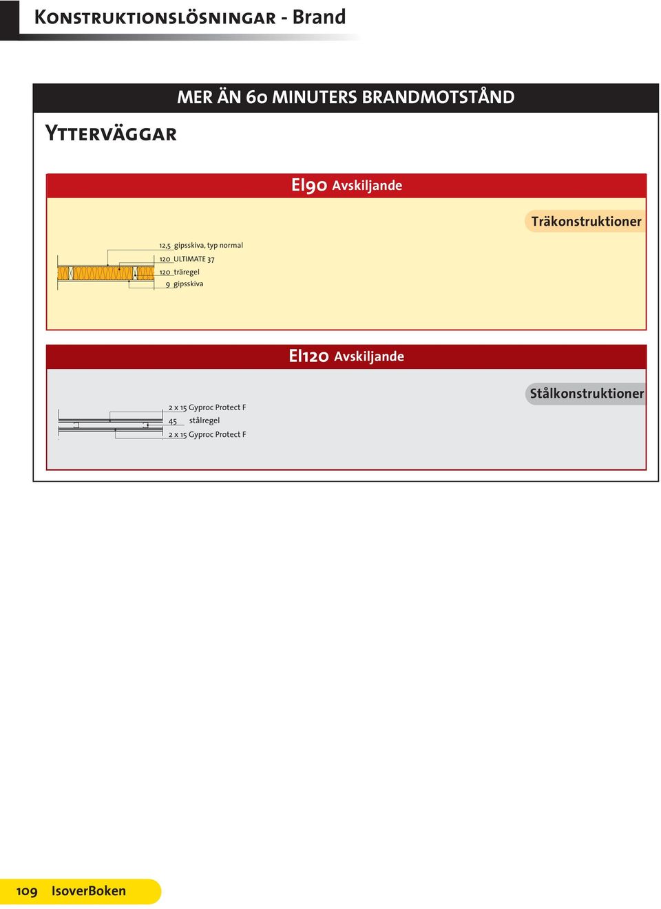 37 120 träregel 9 gipsskiva EI120