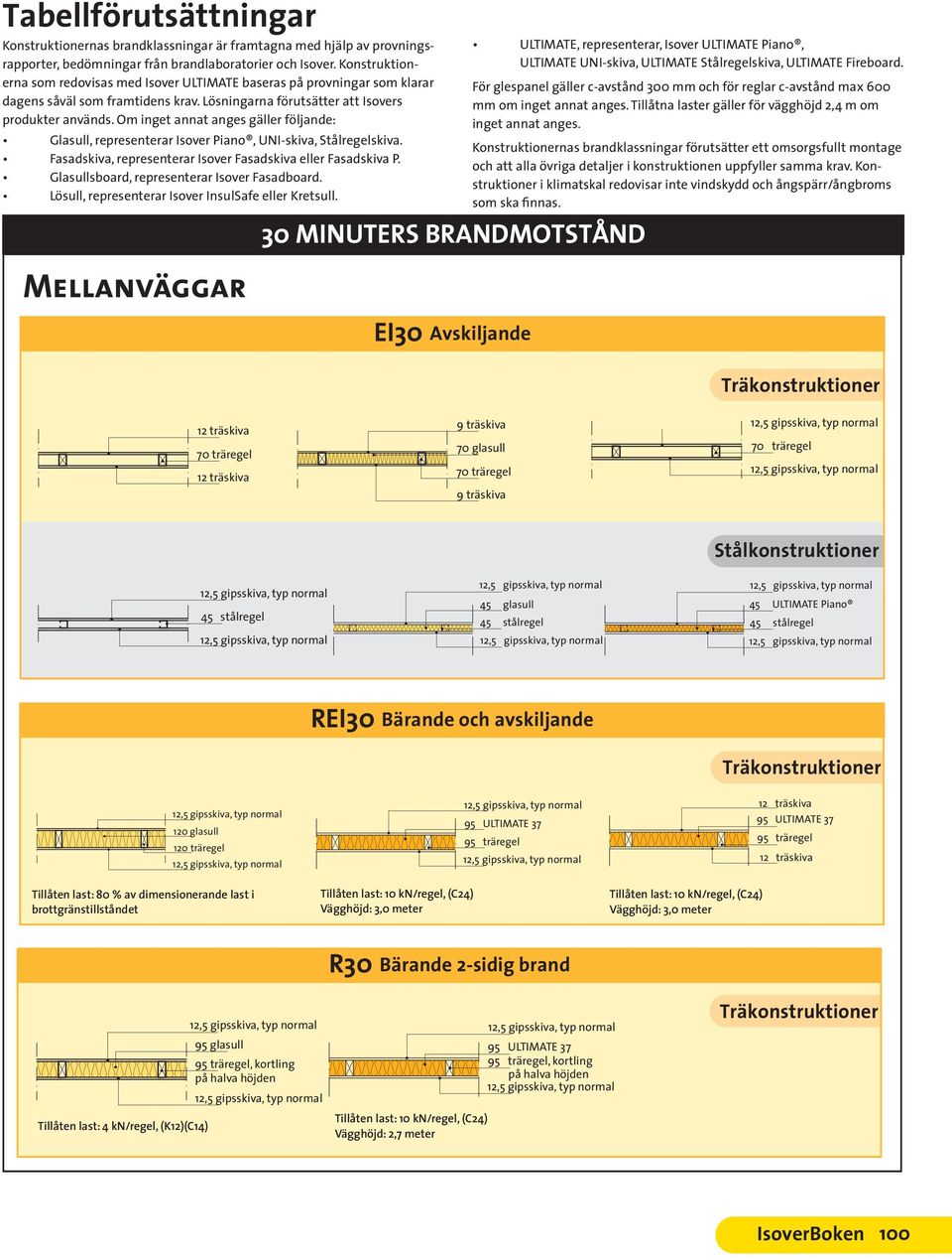 Om inget annat anges gäller följande: Glasull, representerar Isover Piano, UNI-skiva, Stålregelskiva. Fasadskiva, representerar Isover Fasadskiva eller Fasadskiva P.