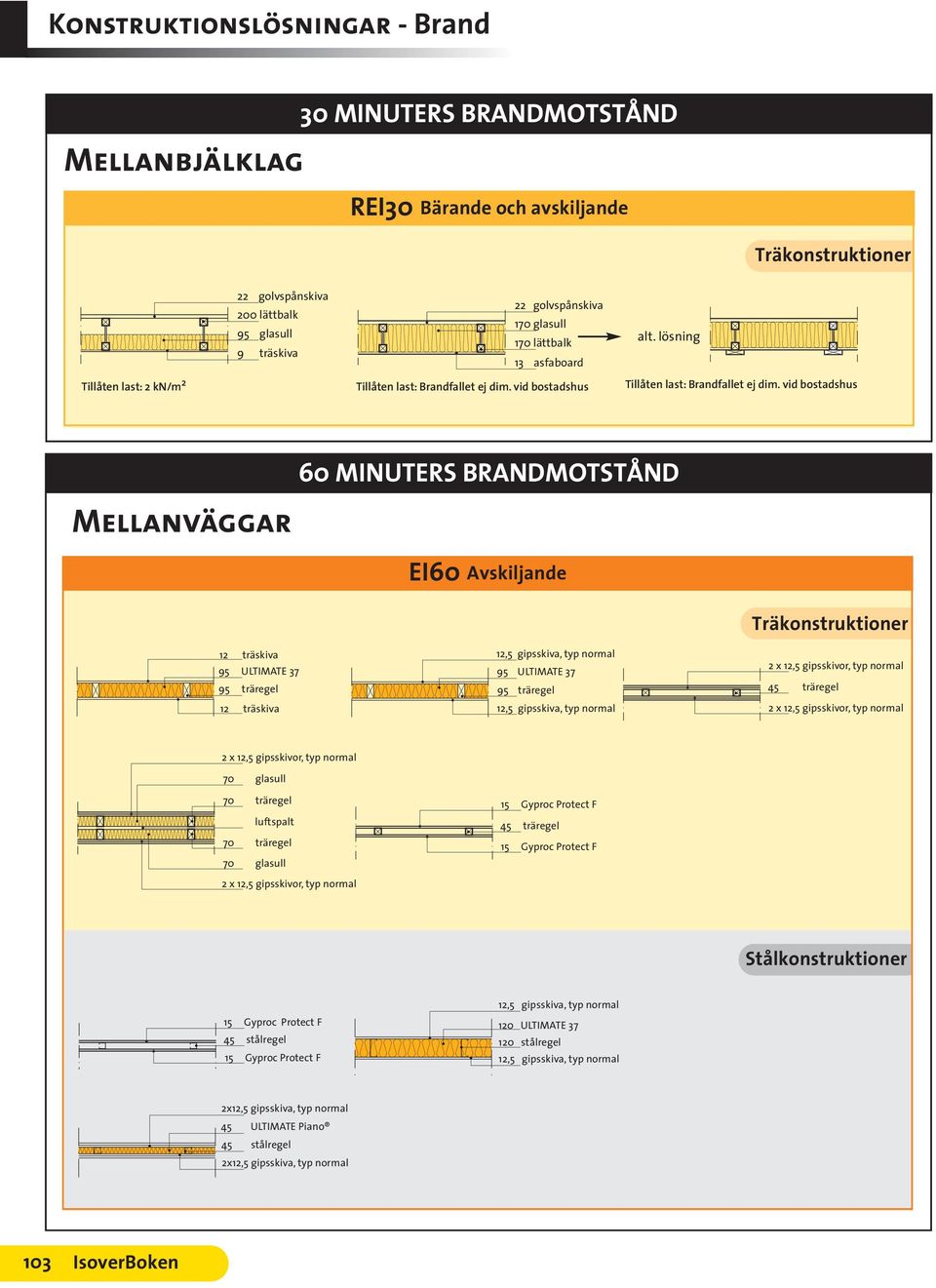 vid bostadshus 60 MINUTERS BRANDMOTSTÅND Mellanväggar EI60 Avskiljande 12 träskiva 95 träregel 12 träskiva 95 träregel 45 träregel 70 glasull 70 träregel
