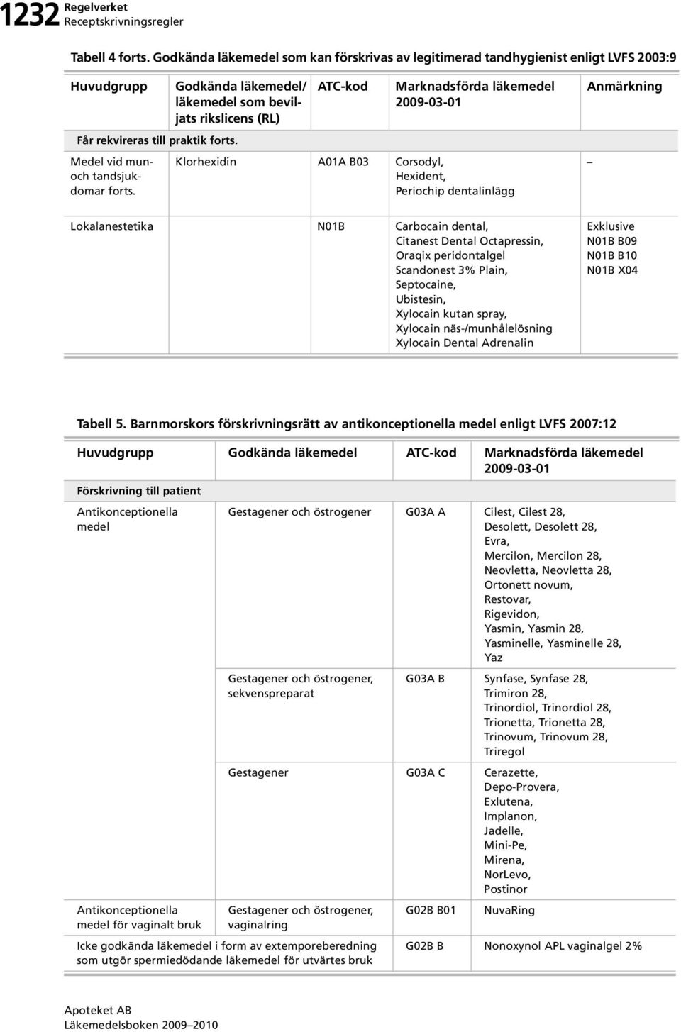 Oraqix peridontalgel Scandonest 3% Plain, Septocaine, Ubistesin, Xylocain kutan spray, Xylocain näs-/munhålelösning Xylocain Dental Adrenalin Exklusive N01B B09 N01B B10 N01B X04 Tabell 5.