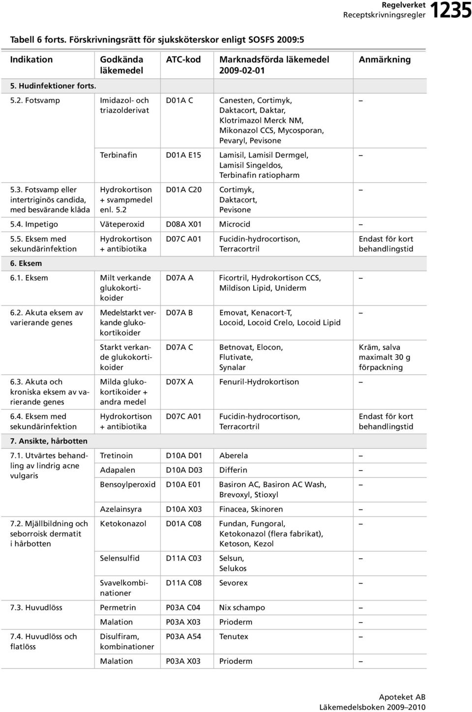 Fotsvamp eller intertriginös candida, med besvärande klåda D01A C Marknadsförda 2009-02-01 Canesten, Cortimyk, Daktacort, Daktar, Klotrimazol Merck NM, Mikonazol CCS, Mycosporan, Pevaryl, Pevisone