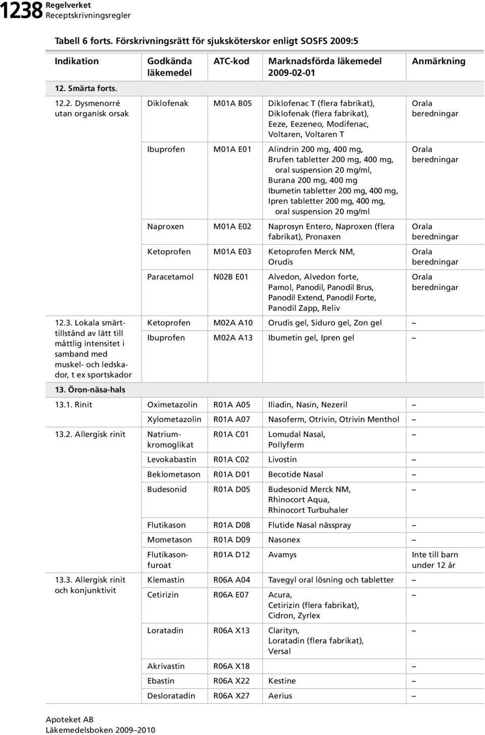 Eezeneo, Modifenac, Voltaren, Voltaren T Ibuprofen M01A E01 Alindrin 200 mg, 400 mg, Brufen tabletter 200 mg, 400 mg, oral suspension 20 mg/ml, Burana 200 mg, 400 mg Ibumetin tabletter 200 mg, 400