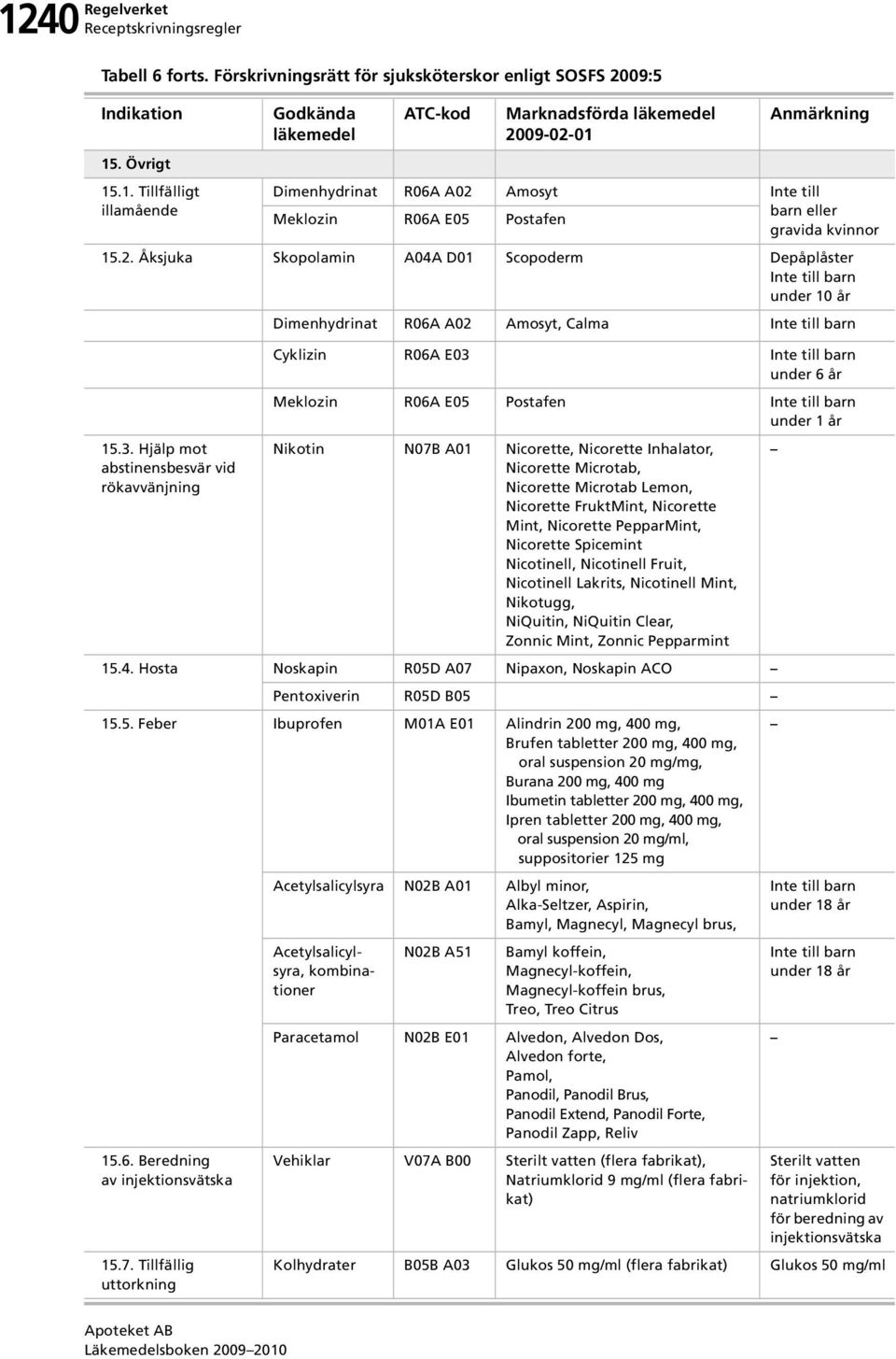 Hjälp mot abstinensbesvär vid rökavvänjning Cyklizin R06A E03 Inte till barn under 6 år Meklozin R06A E05 Postafen Inte till barn under 1 år Nikotin N07B A01 Nicorette, Nicorette Inhalator, Nicorette