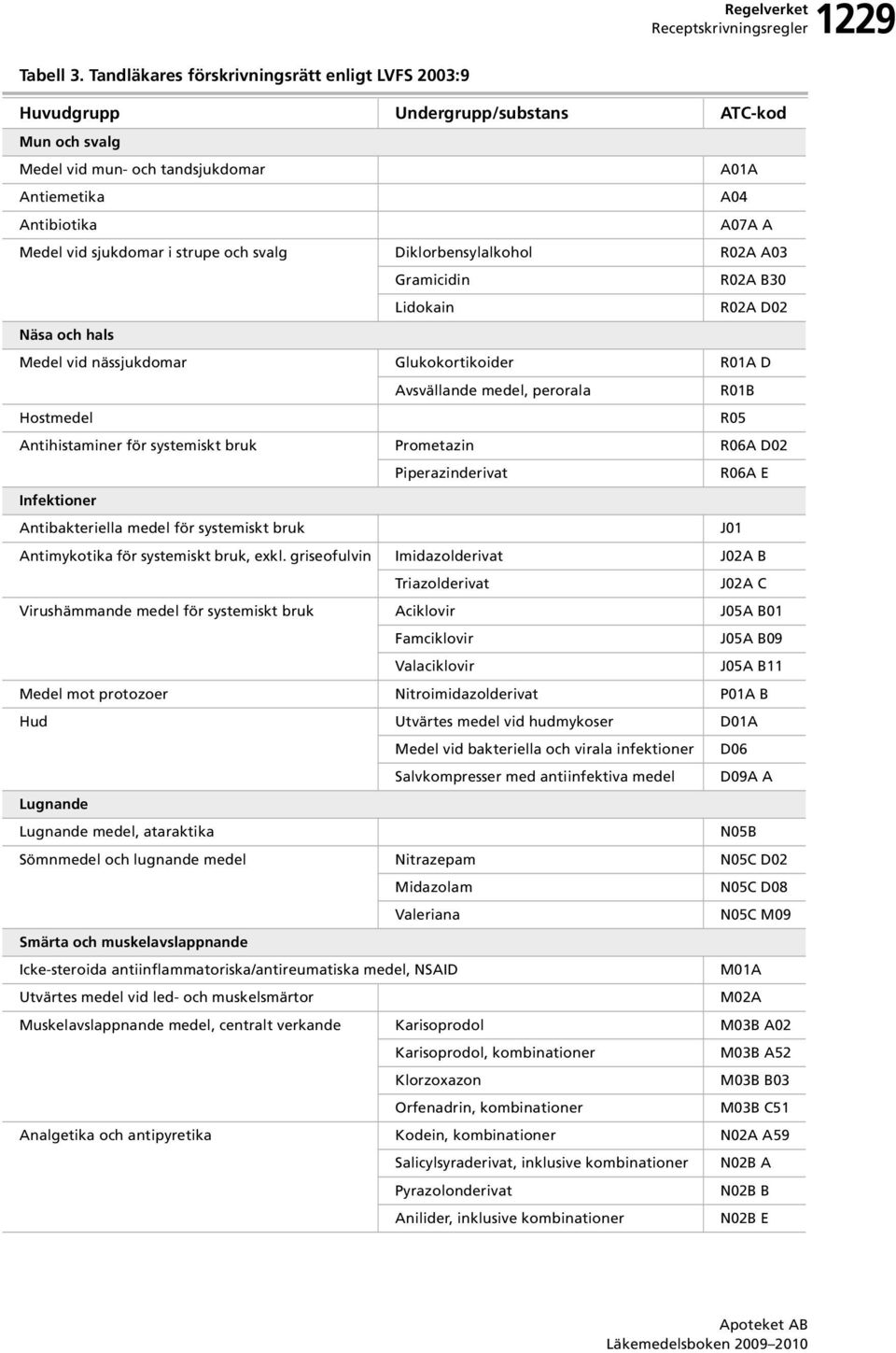 svalg Diklorbensylalkohol R02A A03 Gramicidin R02A B30 Lidokain R02A D02 Näsa och hals Medel vid nässjukdomar Glukokortikoider R01A D Avsvällande medel, perorala R01B Hostmedel R05 Antihistaminer för