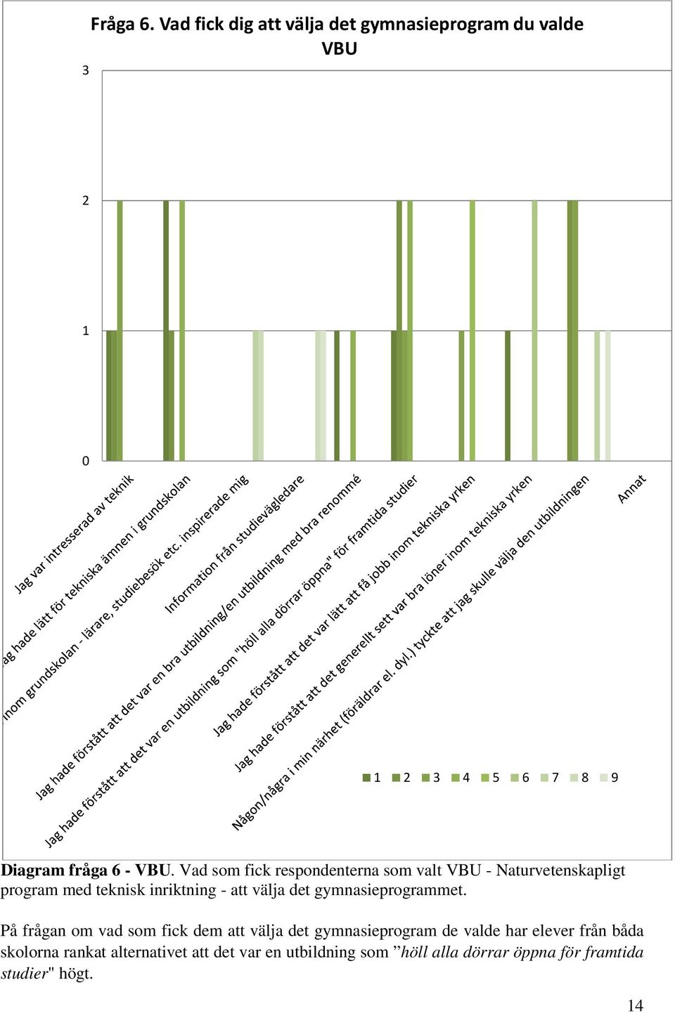 Vad som fick respondenterna som valt VBU - Naturvetenskapligt program med teknisk inriktning - att välja det