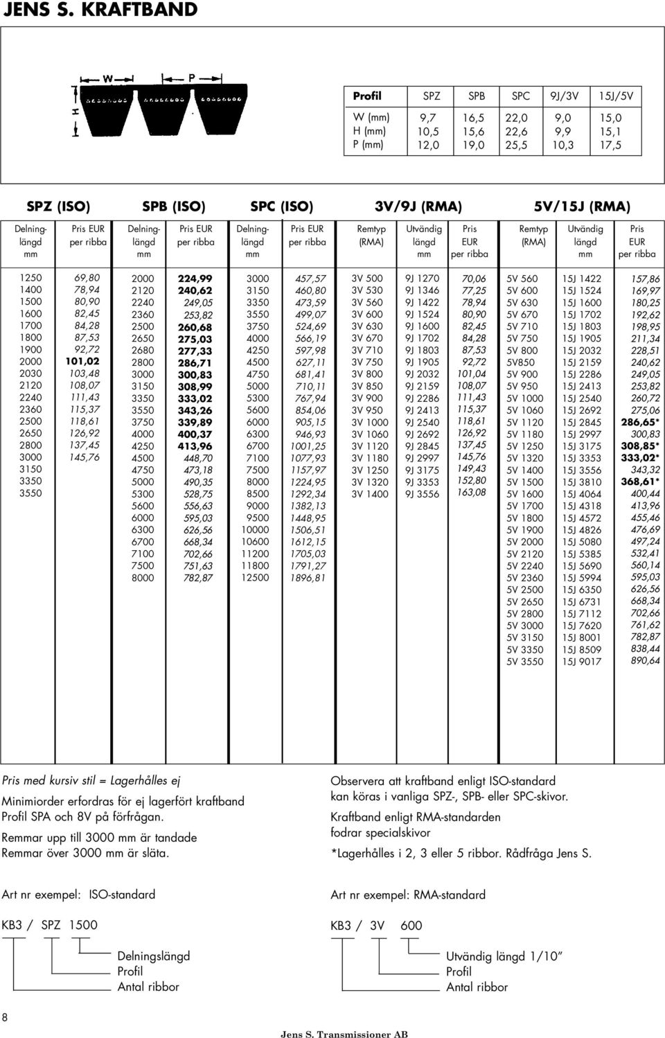 Pris EUR Delning Pris EUR Delning Pris EUR Remtyp Utvändig Pris Remtyp Utvändig Pris längd per ribba längd per ribba längd per ribba (RMA) längd EUR (RMA) längd EUR mm mm mm mm per ribba mm per ribba