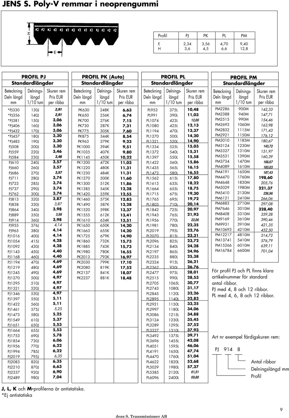 Beteckning Delnings Skuren rem Deln längd längd Pris EUR mm 1/10 tum per ribba Beteckning Delnings Skuren rem Deln längd längd Pris EUR mm 1/10 tum per ribba Beteckning Delnings Skuren rem Deln längd