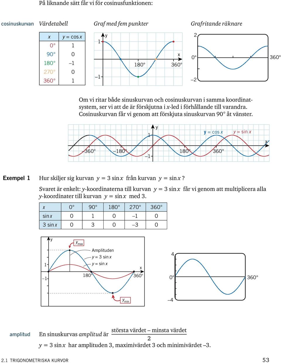 = cos = sin 360 80 80 360 Eempel Hur skiljer sig kurvan = 3 sin från kurvan = sin?