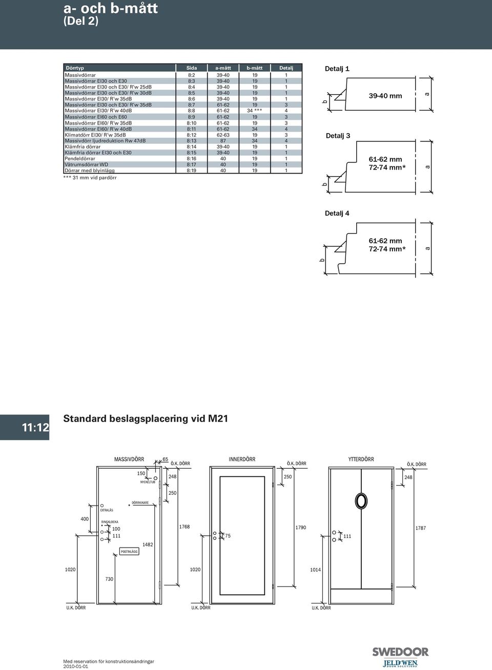 61-62 19 3 Massivdörrar EI60/ R w 35dB 8:10 61-62 19 3 Massivdörrar EI60/ R w 40dB 8:11 61-62 34 4 Klimatdörr EI30/ R w 35dB 8:12 62-63 19 3 Massivdörr ljudreduktion Rw 47dB 8:13 87 34 4 Klämfria