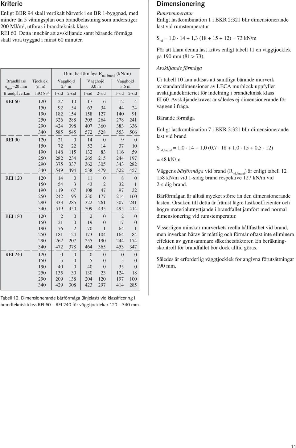 bärförmåga R nd, brand (kn/m) Brandklass Tjocklek Vägghöjd Vägghöjd Vägghöjd e max =20 mm (mm) 2,4 m 3,0 m 3,6 m Brandpåverkan ISO 834 1-sid 2-sid 1-sid 2-sid 1-sid 2-sid REI 60 120 27 10 17 6 12 4