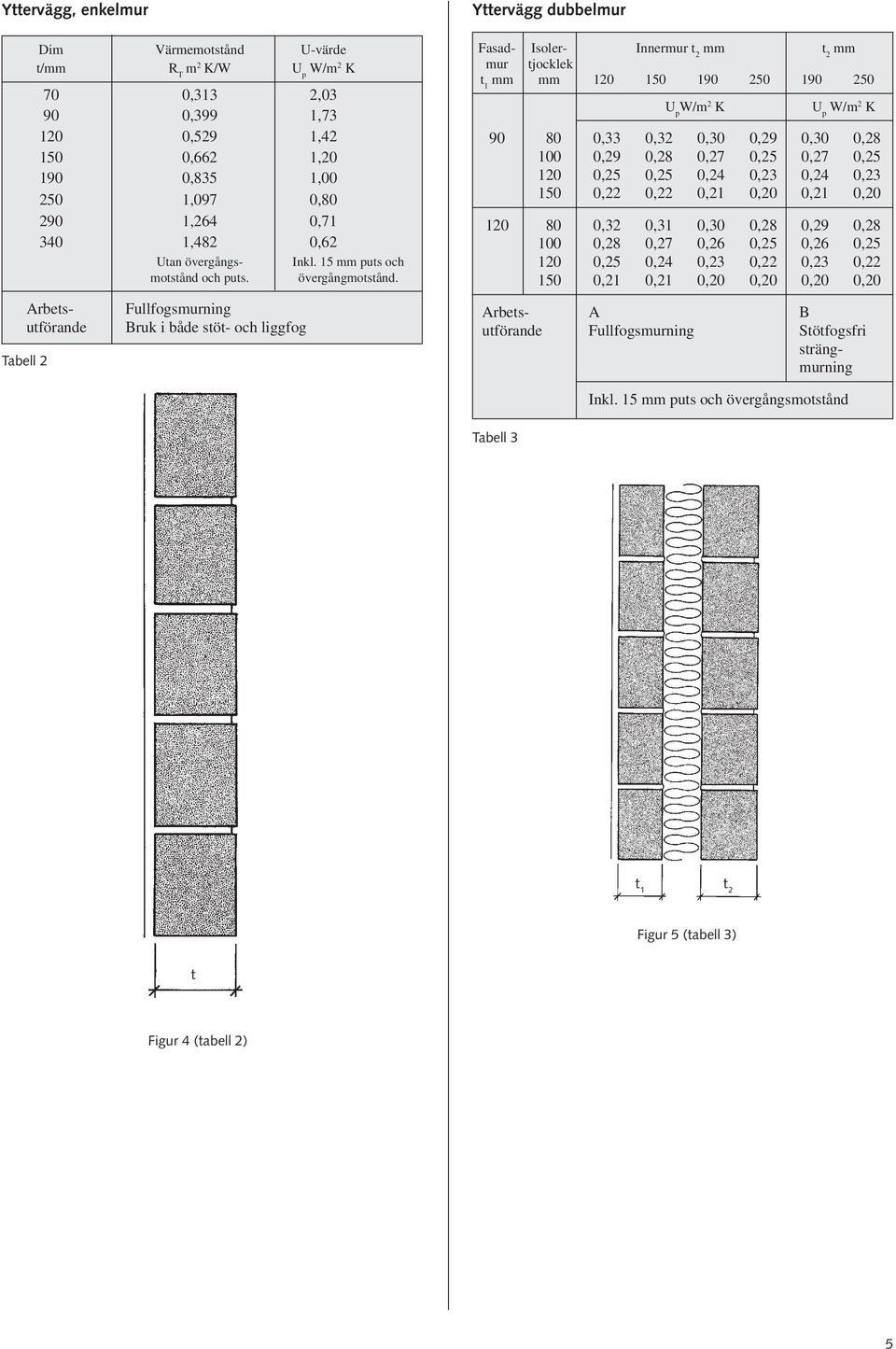 Arbetsutförande Tabell 2 Fullfogsmurning Bruk i både stöt- och liggfog Yttervägg dubbelmur Fasad- Isoler- Innermur t 2 mm t 2 mm mur tjocklek t 1 mm mm 120 150 190 250 190 250 U p U p 90 80 0,33 0,32