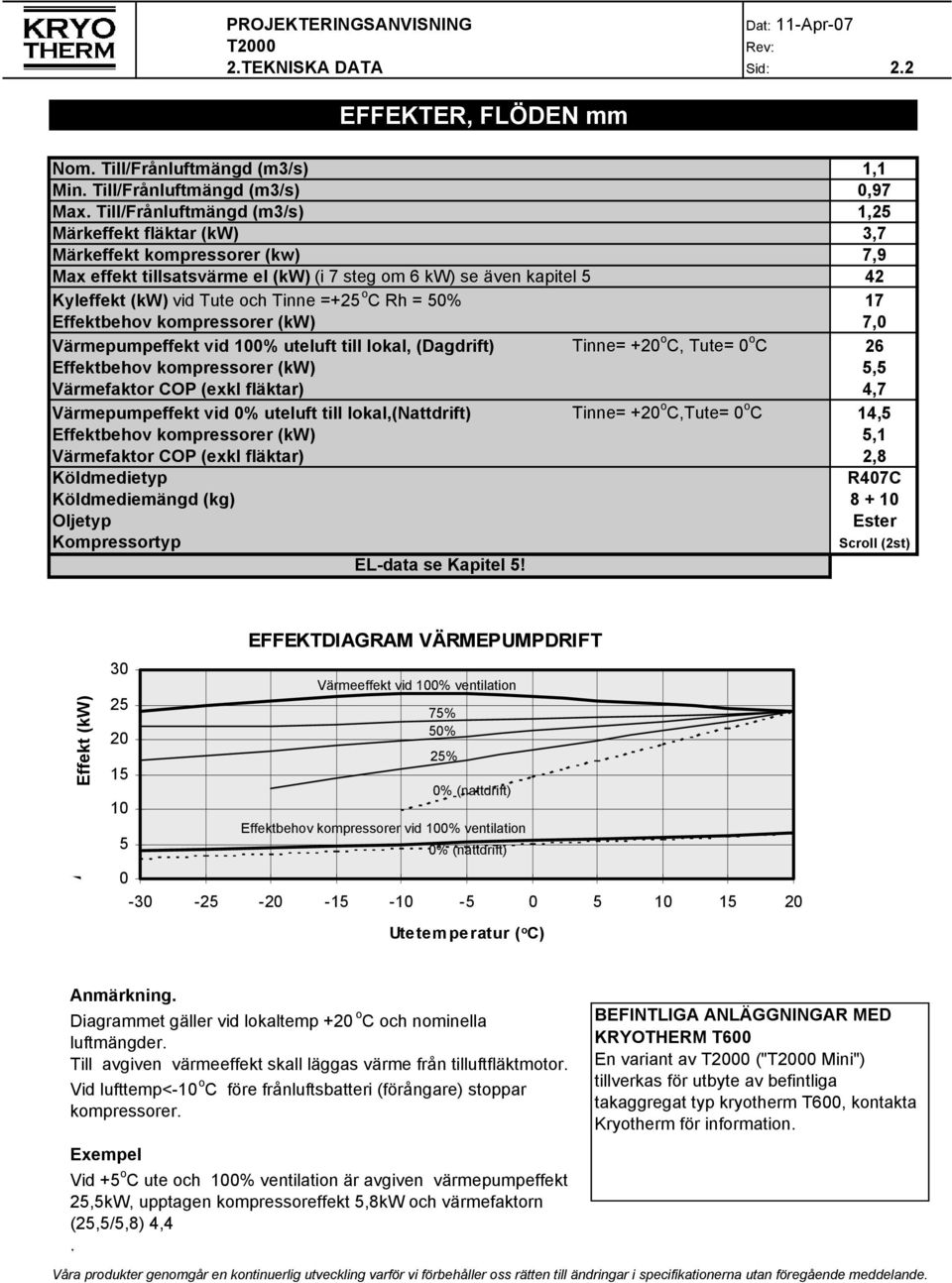 =+25 o C Rh = 50% 17 Effektbehov kompressorer (kw) 7,0 Värmepumpeffekt vid 100% uteluft till lokal, (Dagdrift) Tinne= +20 o C, Tute= 0 o C 26 Effektbehov kompressorer (kw) 5,5 Värmefaktor COP (exkl