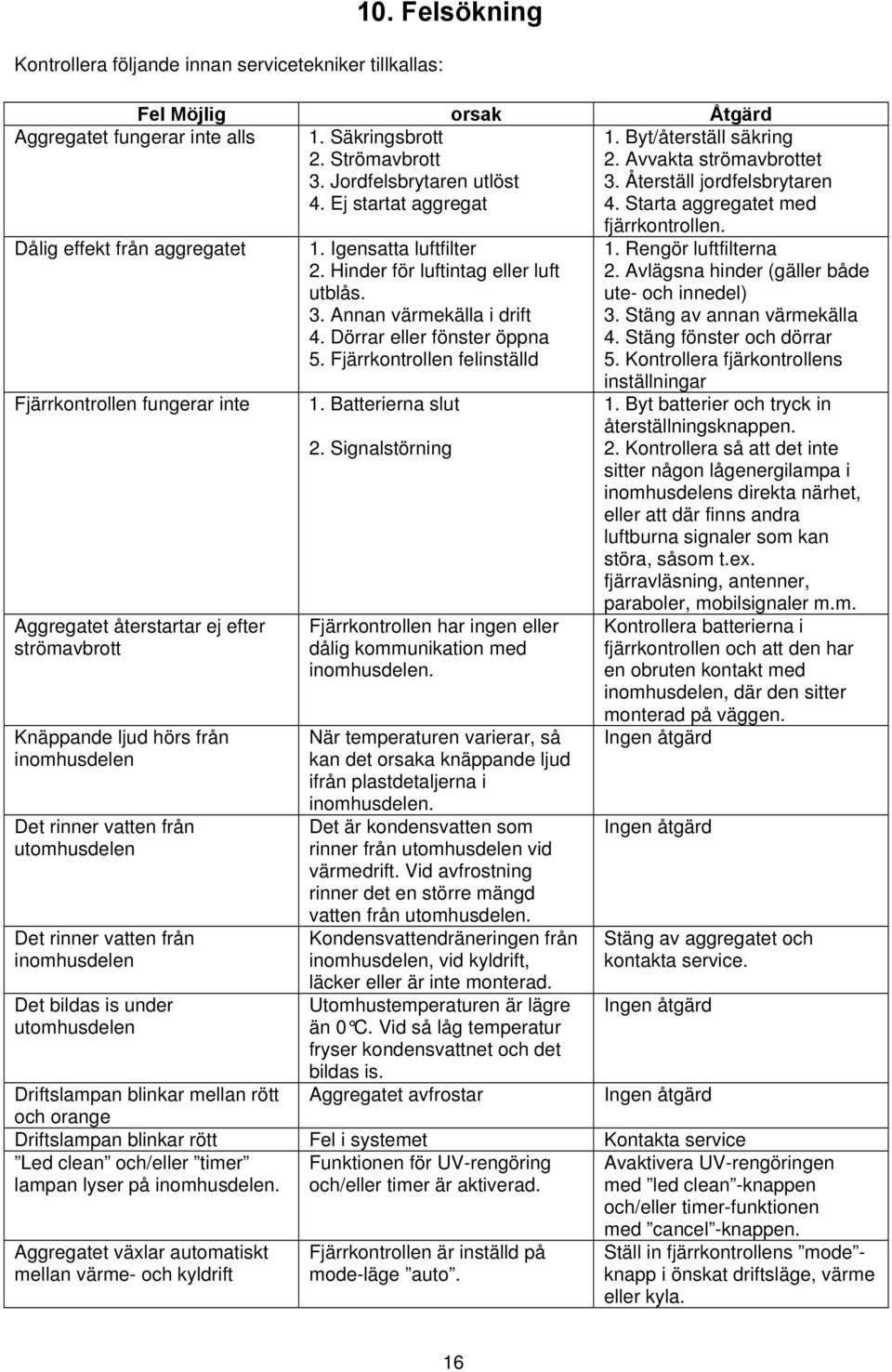 Starta aggregatet med Dålig effekt från aggregatet Fjärrkontrollen fungerar inte Aggregatet återstartar ej efter strömavbrott Knäppande ljud hörs från inomhusdelen Det rinner vatten från utomhusdelen