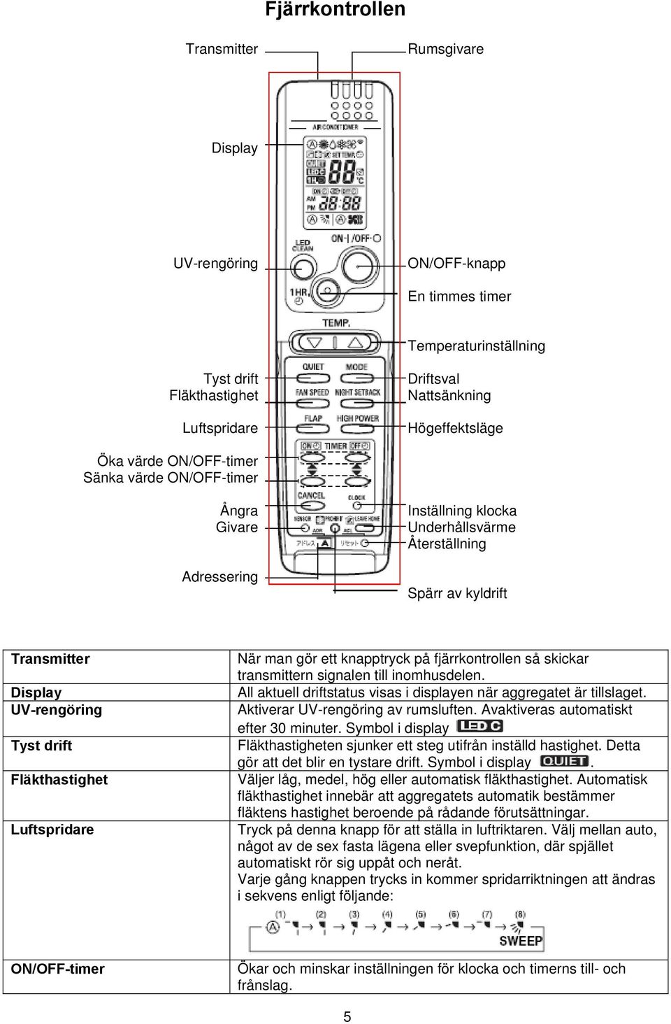 Luftspridare När man gör ett knapptryck på fjärrkontrollen så skickar transmittern signalen till inomhusdelen. All aktuell driftstatus visas i displayen när aggregatet är tillslaget.