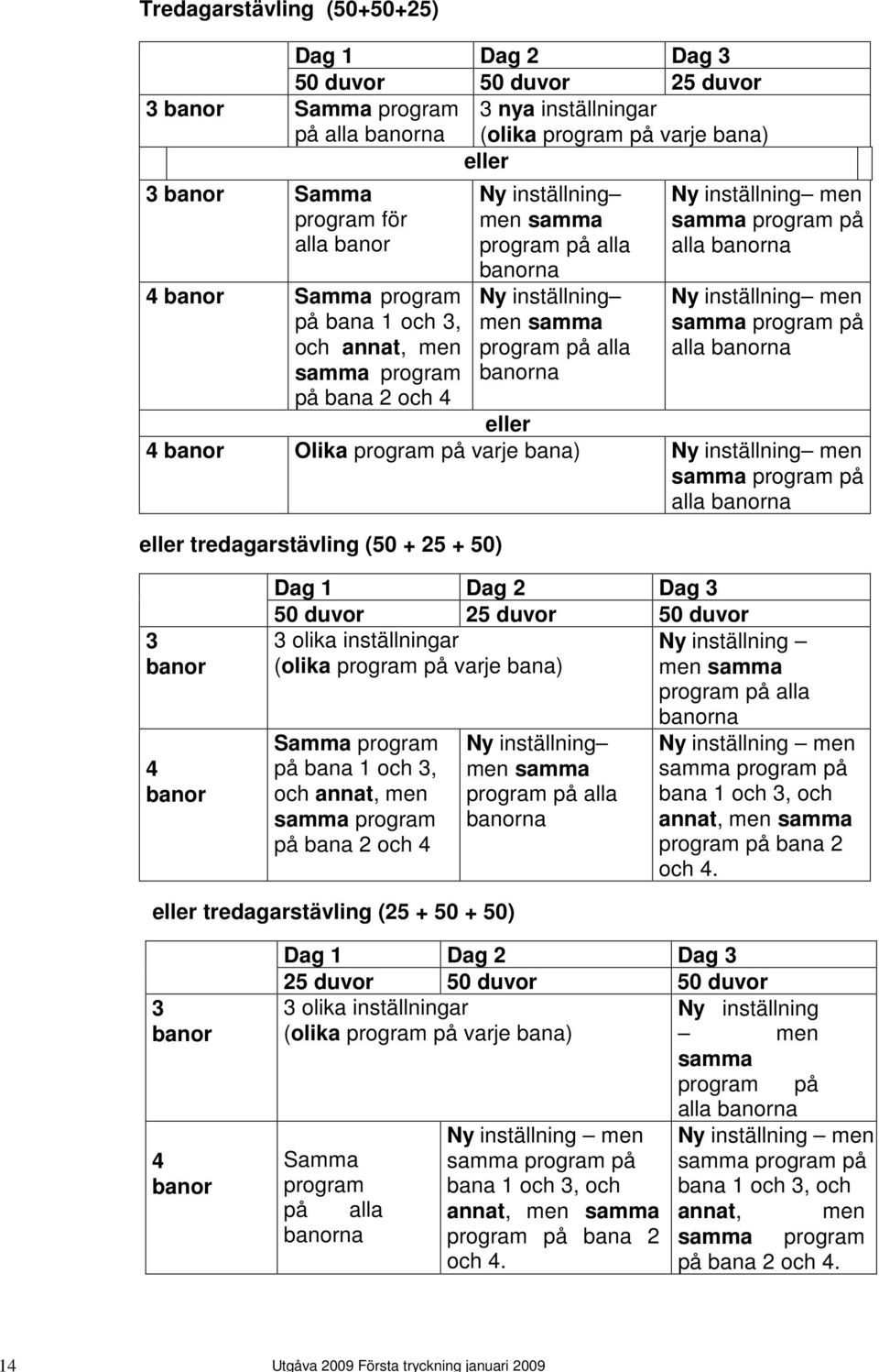 men samma program på alla banorna Ny inställning men samma program på alla banorna Ny inställning men samma program på alla banorna eller 4 banor Olika program på varje bana) Ny inställning men samma