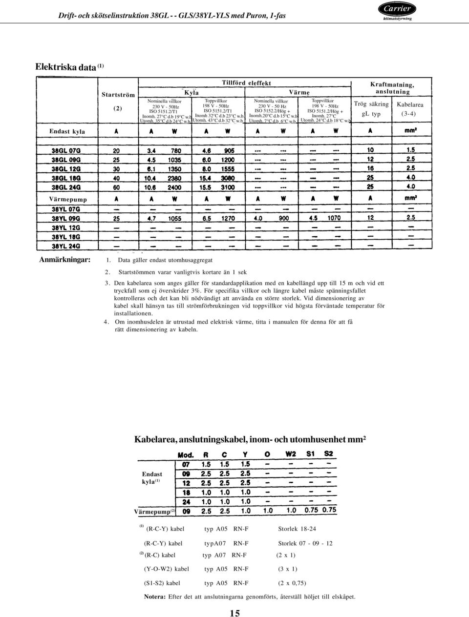 2/Hög + Inomh.20 C d.b 15 C w.b Utomh. 7 C d.b 6 C w.b Toppvillkor 198 V 50Hz ISO 5151.2/Hög + Inomh. 27 C Utomh. 24 C d.b 18 C w.b Kabelarea (34) Värmepump Anmärkningar: 1.