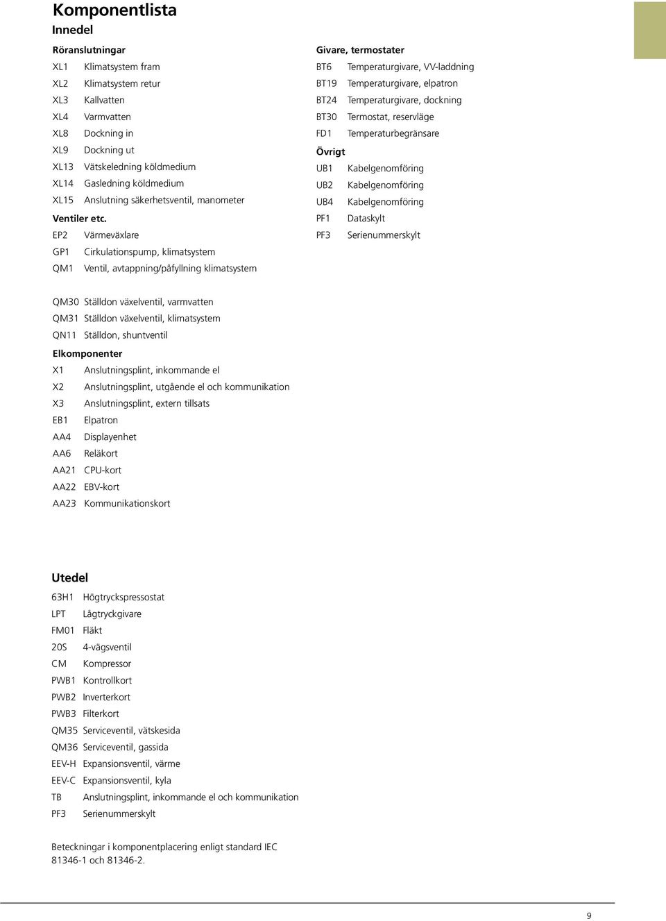 säkerhetsventil, manometer Övrigt UB1 abelgenomföring UB2 abelgenomföring UB4 abelgenomföring Ventiler etc.