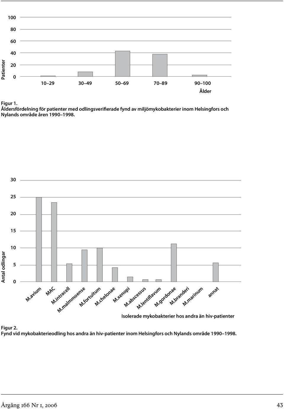 30 25 20 15 10 Antal odlingar 5 0 M.avium MAC M.intracell M.malmmoense M.fortuitum M.chelonae M.xenopi M.abscessus M.lentiflavum M.
