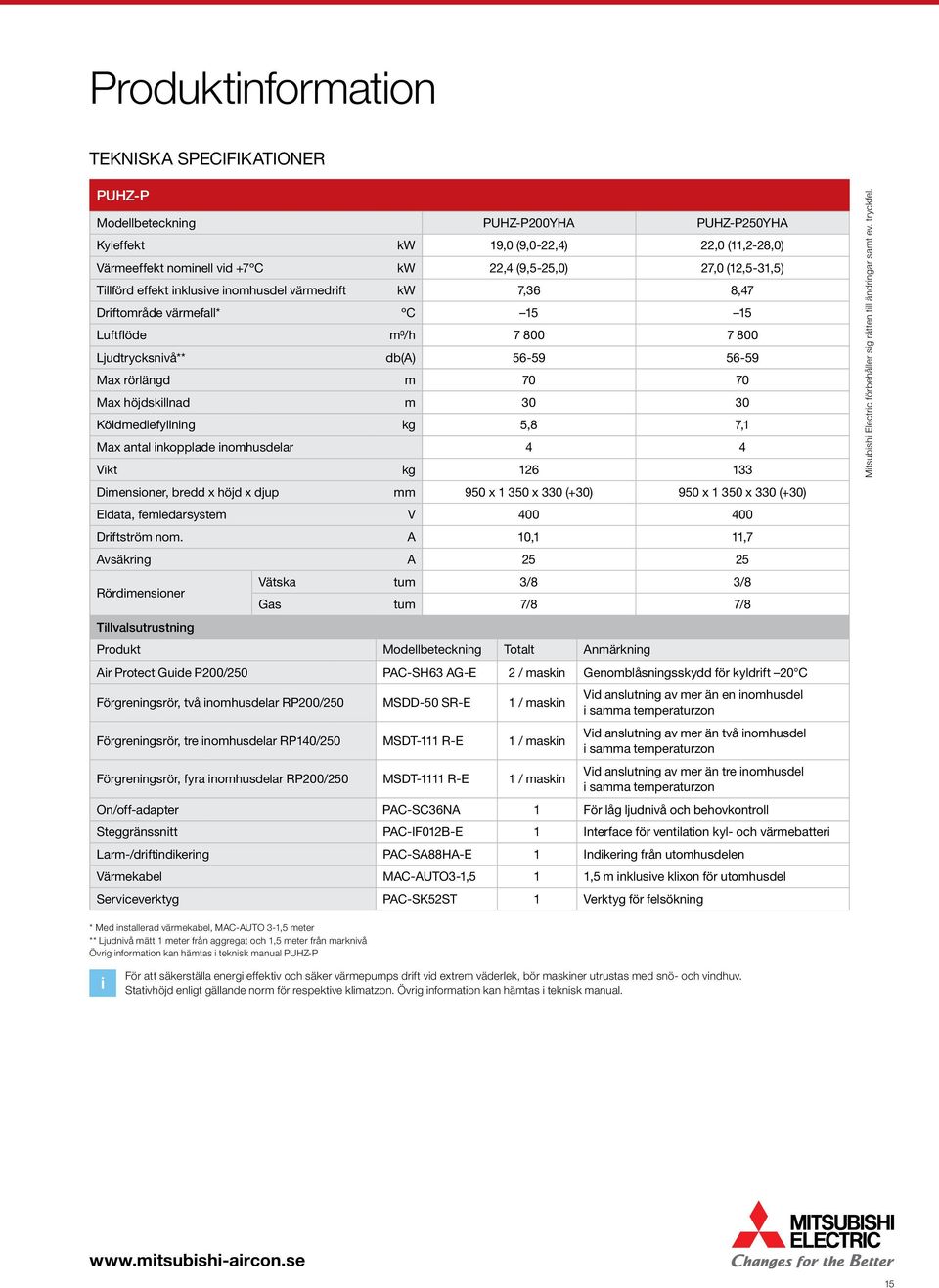 höjdskillnad m 30 30 Köldmediefyllning kg 5,8 7,1 Max antal inkopplade inomhusdelar 4 4 Vikt kg 126 133 Dimensioner, bredd x höjd x djup mm 950 x 1 350 x 330 (+30) 950 x 1 350 x 330 (+30) Eldata,