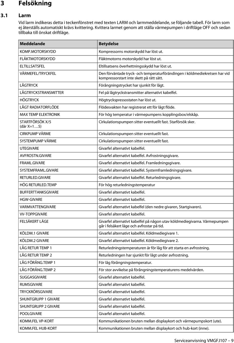 MOTORSKYDD FLÄKTMOTORSKYDD ELTILLSATSFEL VÄRMEFEL/TRYCKFEL LÅGTRYCK LÅGTRYCKSTRANSMITTER HÖGTRYCK LÅGT RADIATORFLÖDE MAX TEMP ELEKTRONIK STARTFÖRSÖK X/5 (där X=1 5) CIRKPUMP VÄRME SYSTEMPUMP VÄRME