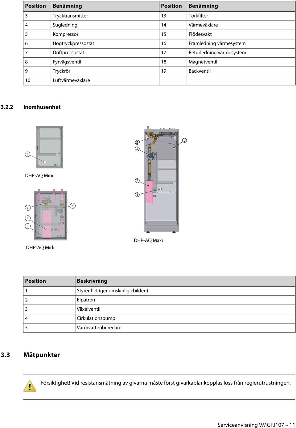 2 Inomhusenhet 1 3 4 5 DHP-AQ Mini 2 1 3 4 2 1 DHP-AQ Midi DHP-AQ Maxi Position Beskrivning 1 Styrenhet (genomskinlig i bilden) 2 Elpatron 3 Växelventil 4