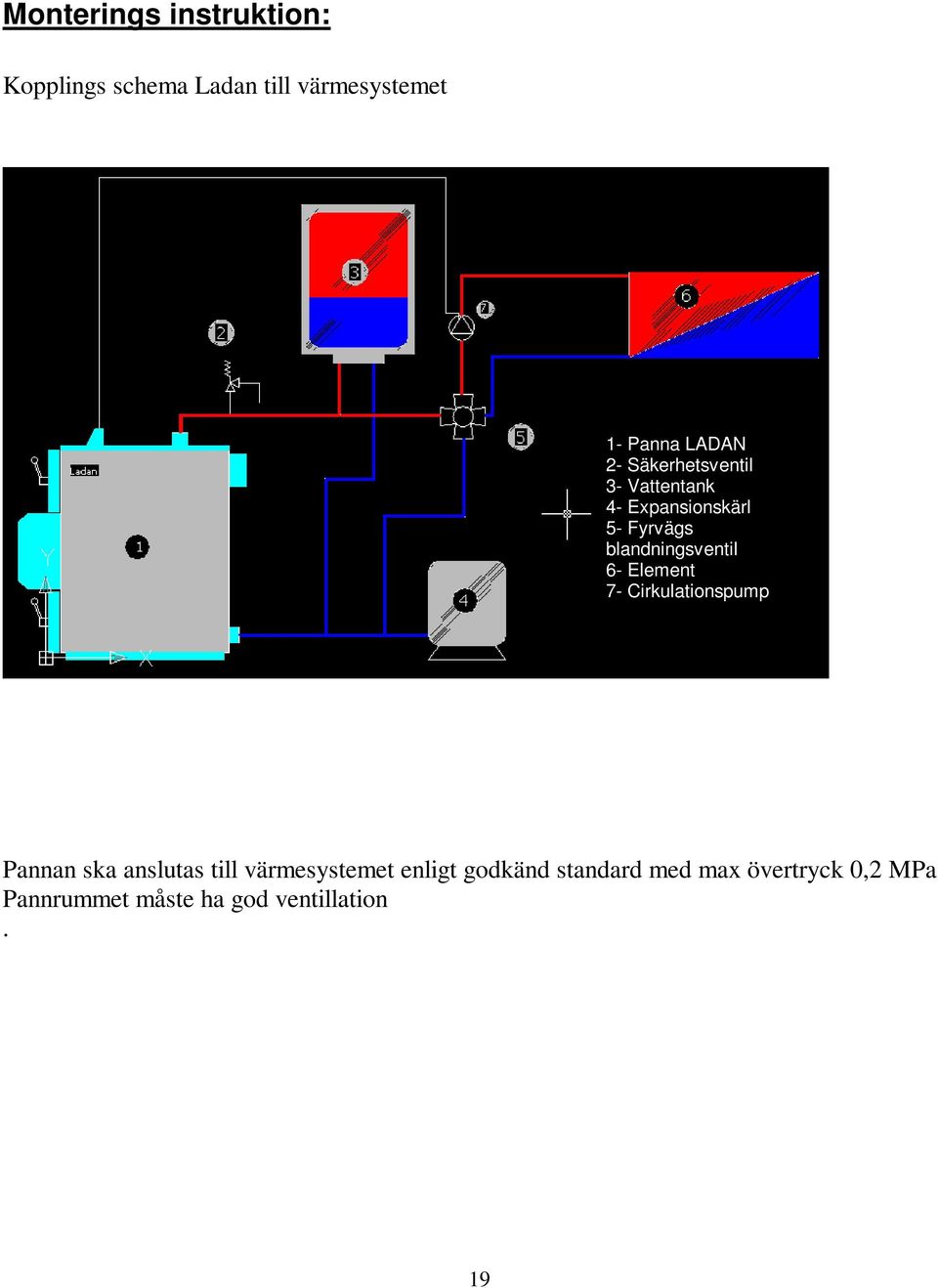 blandningsventil 6- Element 7- Cirkulationspump Pannan ska anslutas till
