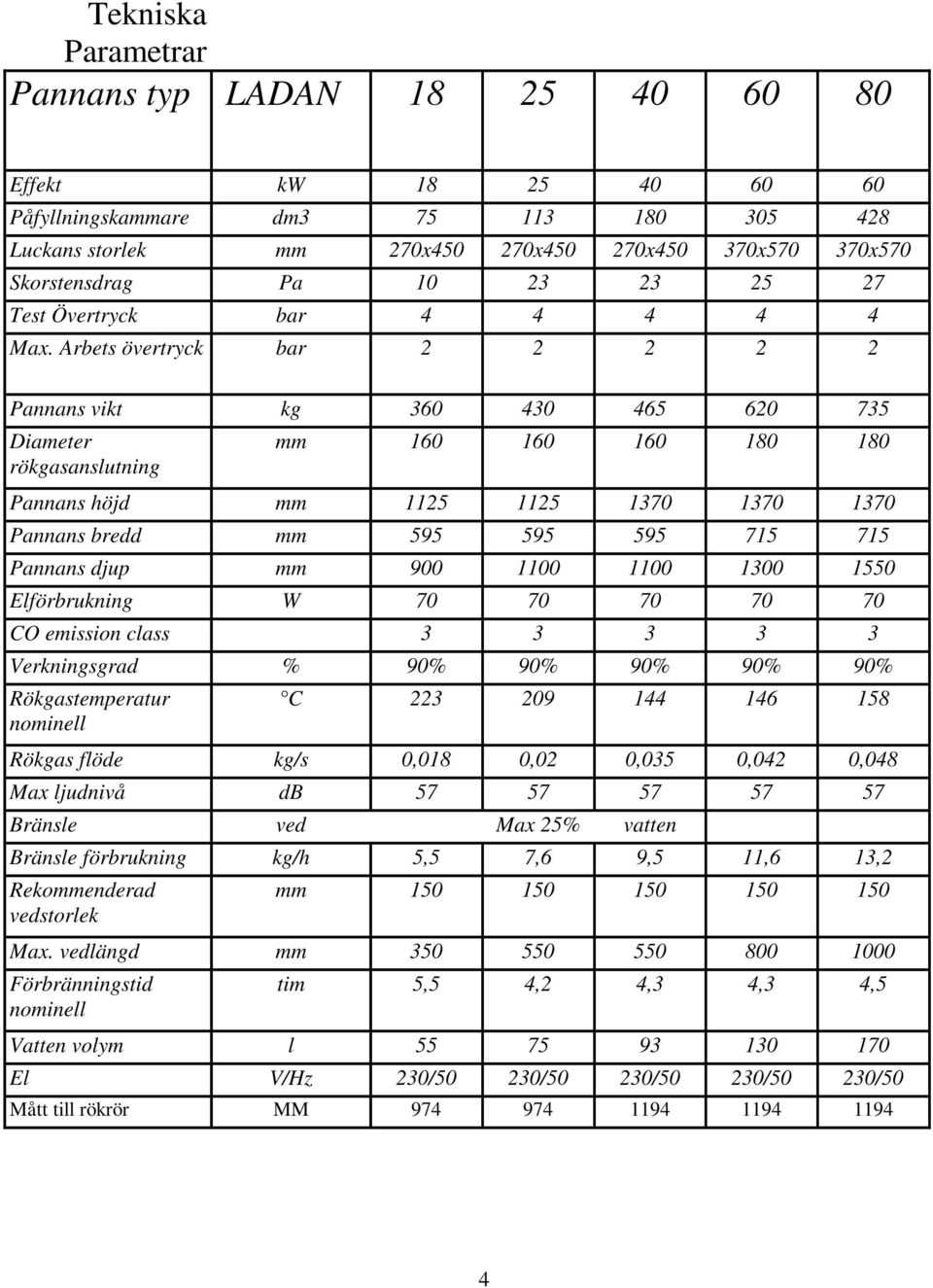 Arbets övertryck bar 2 2 2 2 2 Pannans vikt kg 360 430 465 620 735 Diameter rökgasanslutning mm 160 160 160 180 180 Pannans höjd mm 1125 1125 1370 1370 1370 Pannans bredd mm 595 595 595 715 715