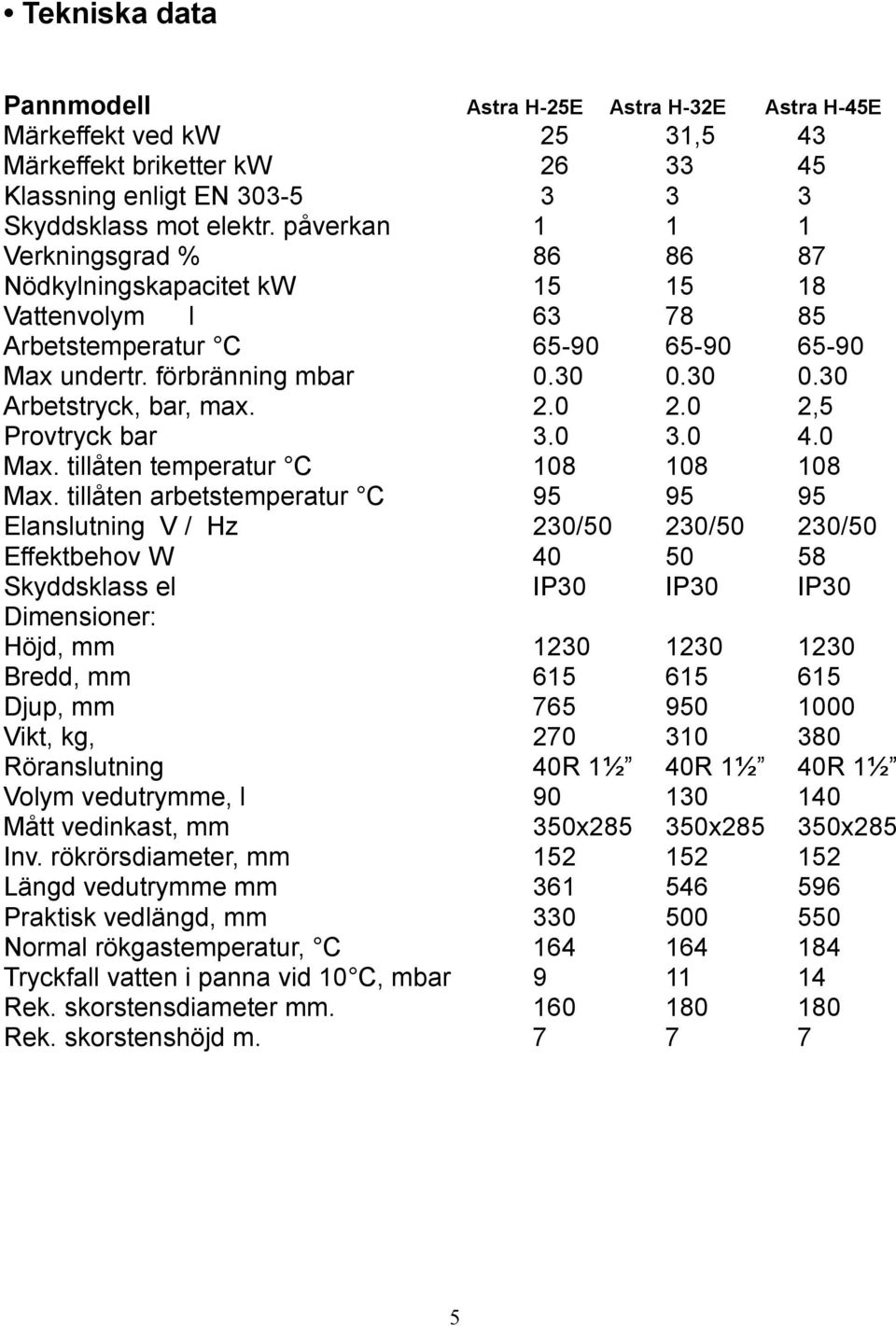 tillåten arbetstemperatur C Elanslutning V / Hz Effektbehov W Skyddsklass el Dimensioner: Höjd, mm Bredd, mm Djup, mm Vikt, kg, Röranslutning Volym vedutrymme, l Mått vedinkast, mm Inv.