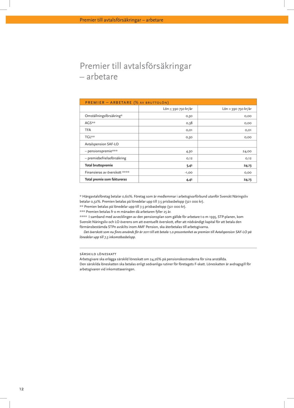 Total premie som faktureras 4,41 24,13 * Hängavtalsföretag betalar 0,60%. Företag som är medlemmar i arbetsgivarförbund utanför Svenskt Näringsliv betalar 0,32%.